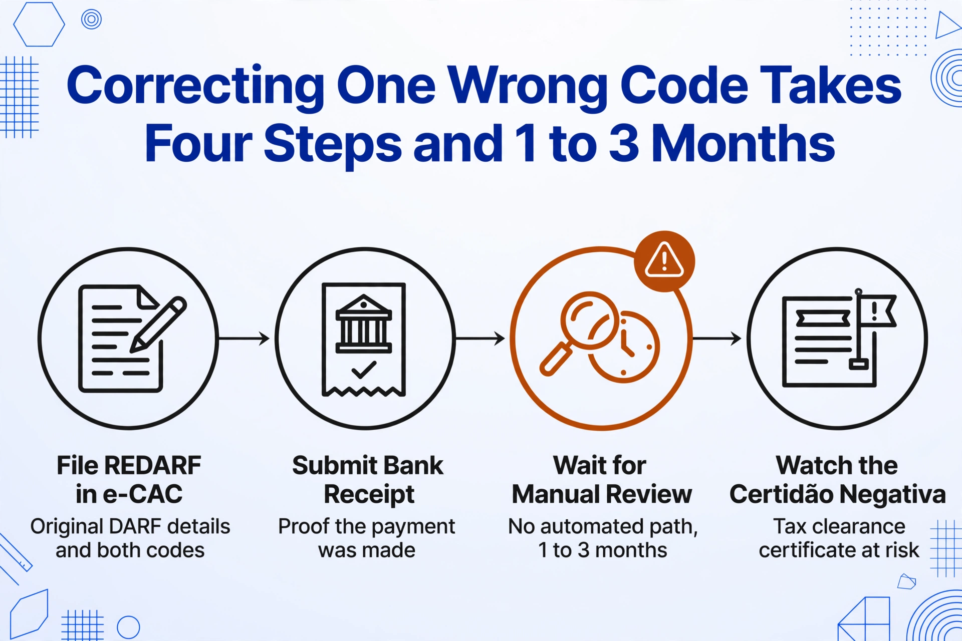 Four step horizontal flow showing how a wrong DARF code is corrected: file REDARF in e-CAC, submit the bank receipt, wait for manual review of 1 to 3 months highlighted in amber, and watch the Certidão Negativa.