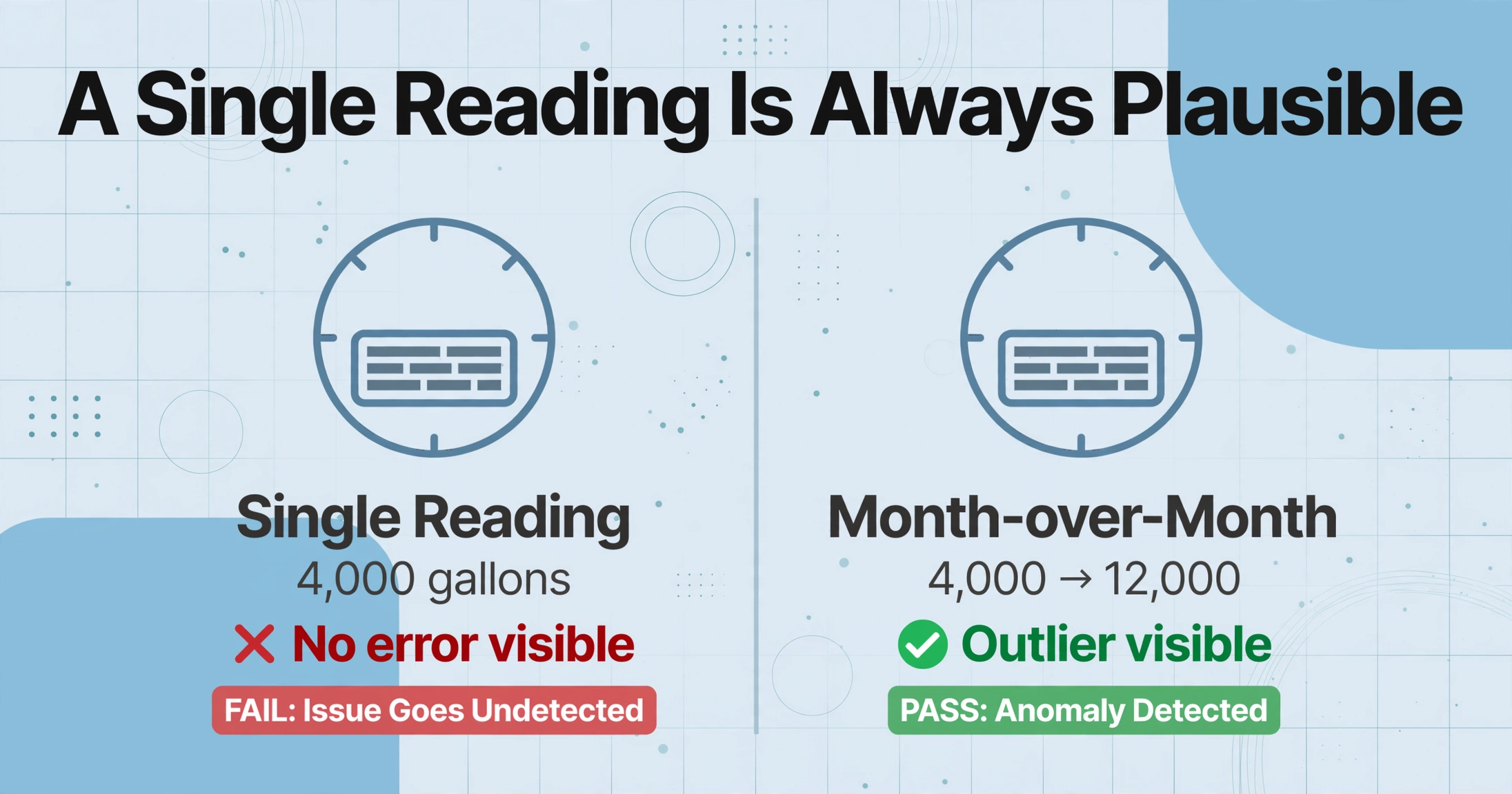 Comparison chart showing a single reading as plausible with no error visible, versus month-over-month comparison revealing an outlier with a checkmark.