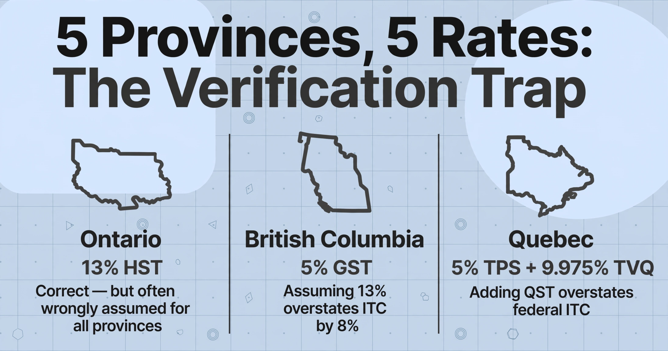 Drei-Spalten-Vergleich mit Ontario 13 Prozent HST, British Columbia 5 Prozent GST und Quebec 5 Prozent TPS plus 9,975 Prozent TVQ mit häufigen manuellen Eingabefehlern