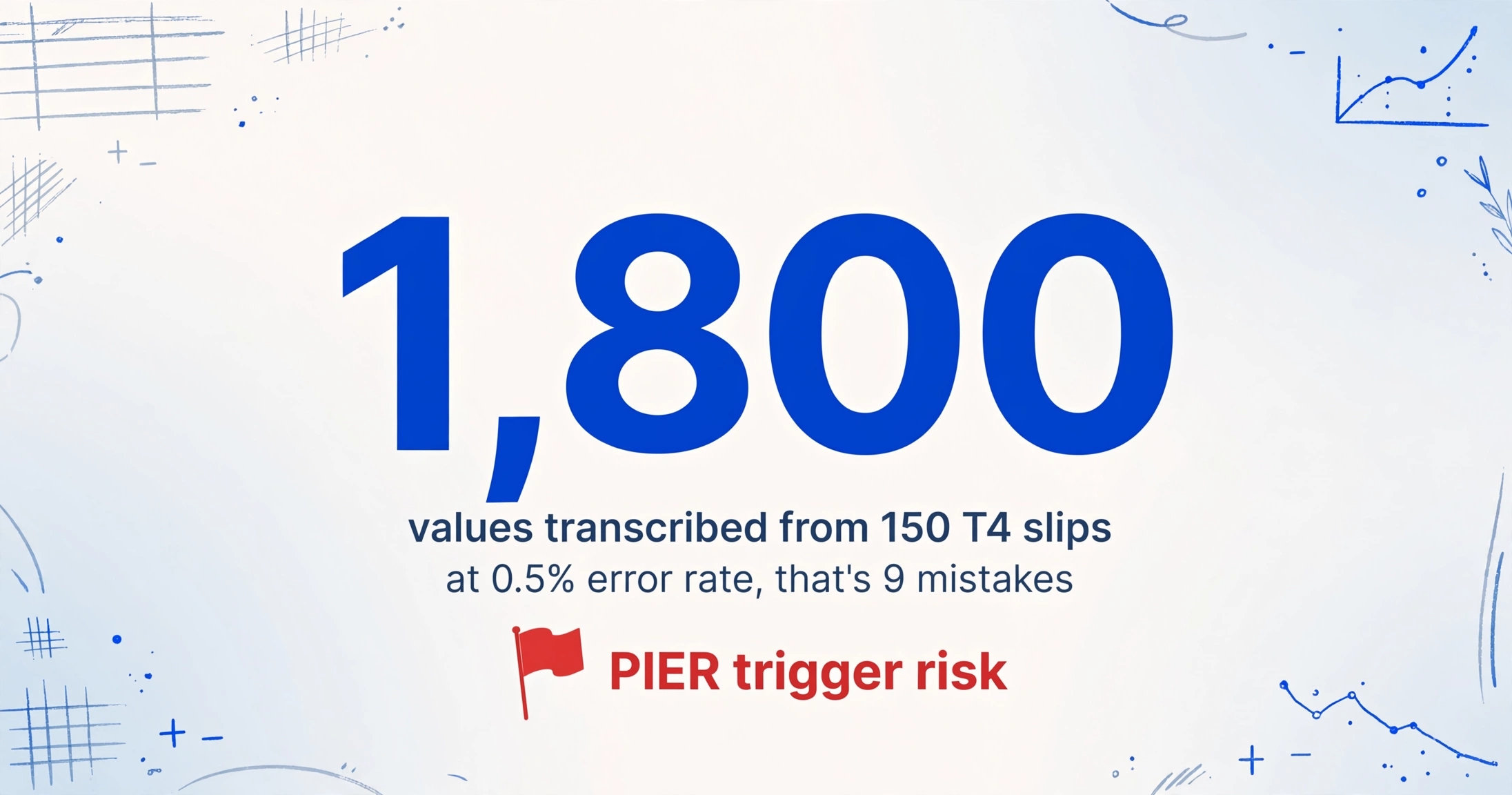 Infographic with large number 1,800, subtitle 'values transcribed from 150 T4 slips' and 'at 0.5% error rate, that's 9 mistakes', and a red warning flag icon labeled 'PIER trigger risk'