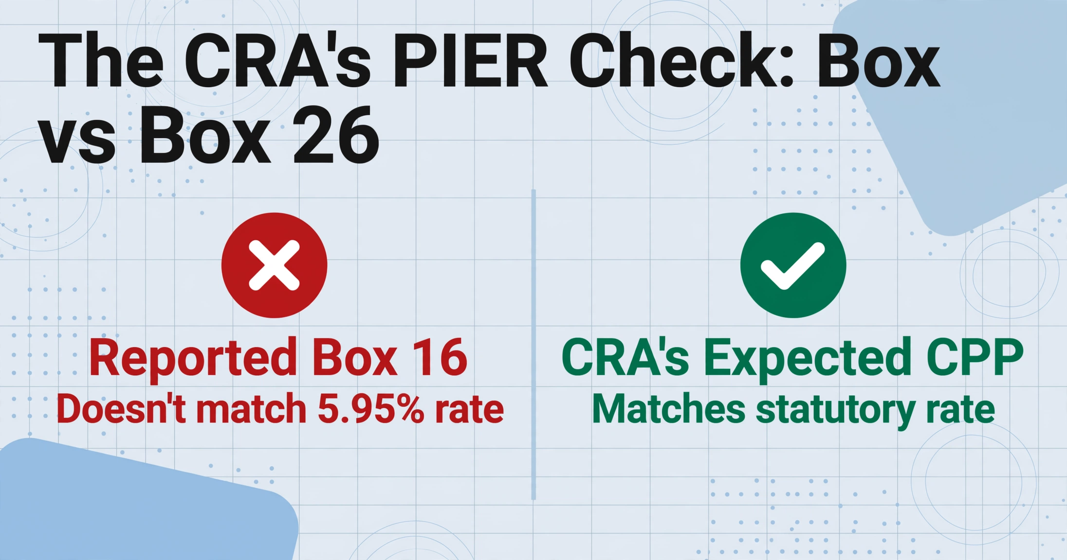 Two-column comparison showing red X icon with 'Reported Box 16' and 'Doesn't match 5.95% rate' versus green check icon with 'CRA's Expected CPP' and 'Matches statutory rate'