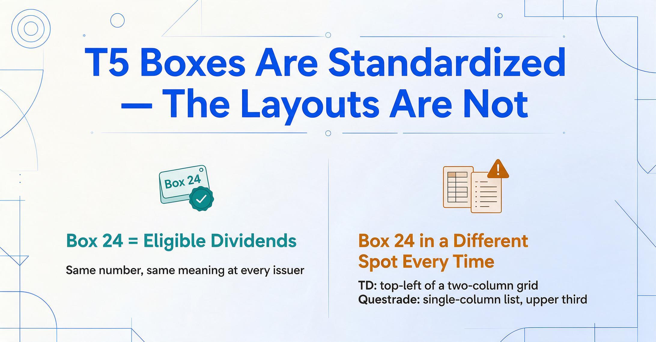 Two-column flat vector comparison: on the left, a green check mark shows Box 24 means eligible dividends at every issuer; on the right, an amber warning shows Box 24 sits top-left on a TD two-column grid but in the upper third of a Questrade single-column list.