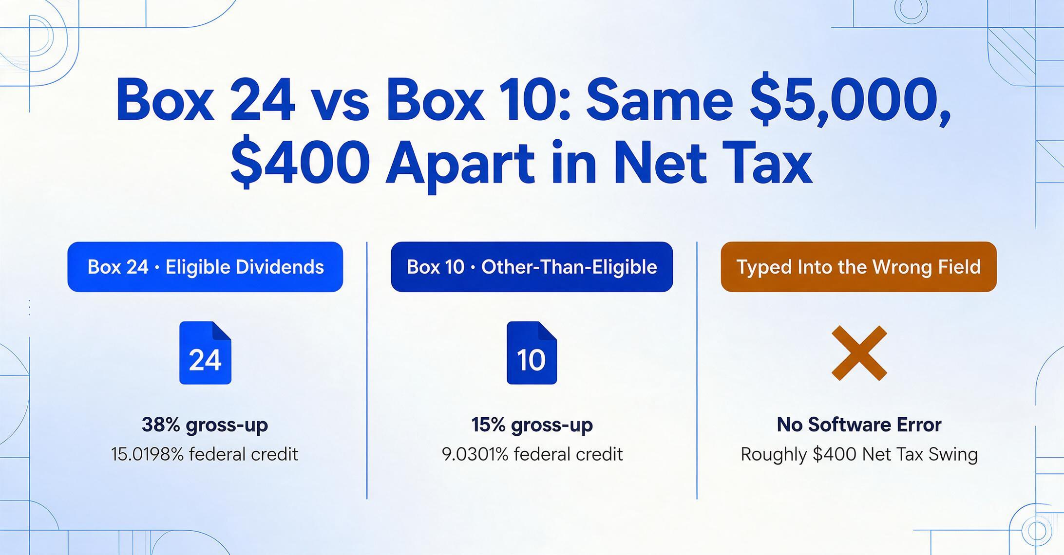 Three-column flat vector comparison of T5 dividend boxes: Box 24 with a 38% gross-up and 15.0198% federal credit, Box 10 with a 15% gross-up and 9.0301% federal credit, and an amber warning column showing a wrong-field entry produces no software error and roughly a $400 net tax swing.