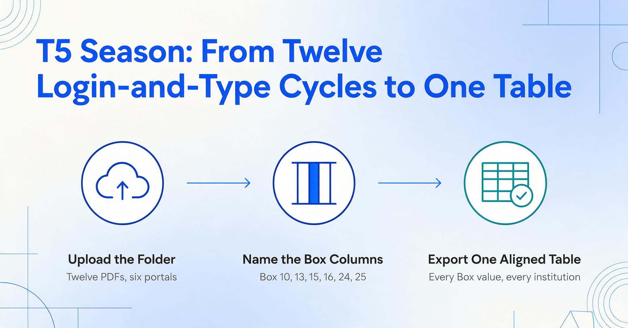 Three-step flat vector flow diagram: upload a folder of twelve T5 PDFs from six portals, name the Box columns, then export one aligned table, with the final step marked by a green check badge.
