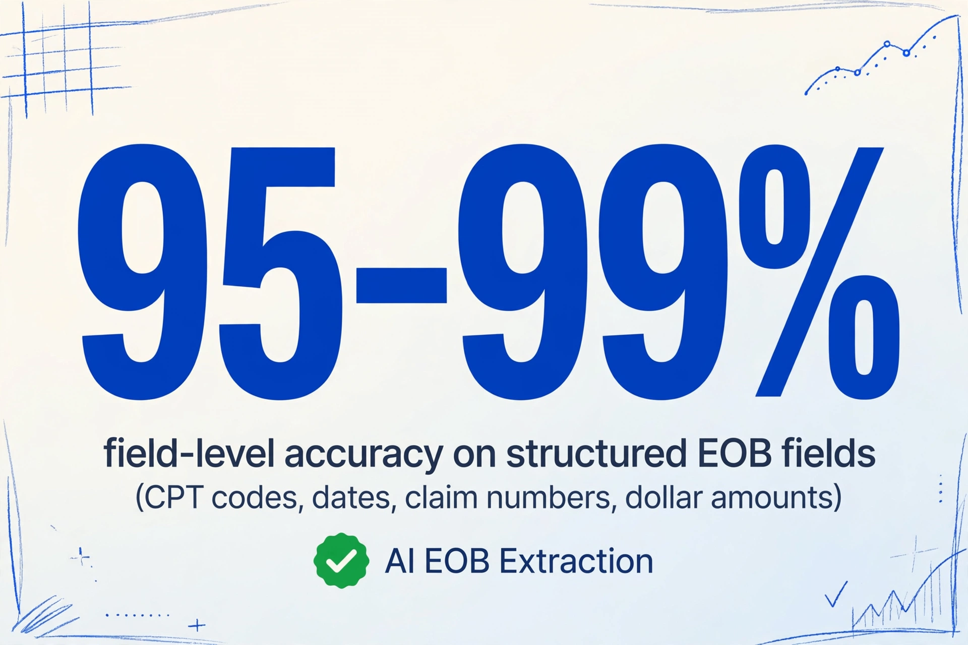 A large blue number 95-99% with a green checkmark badge labeled AI EOB Extraction, on a light gradient background with hand-drawn data and medical doodles