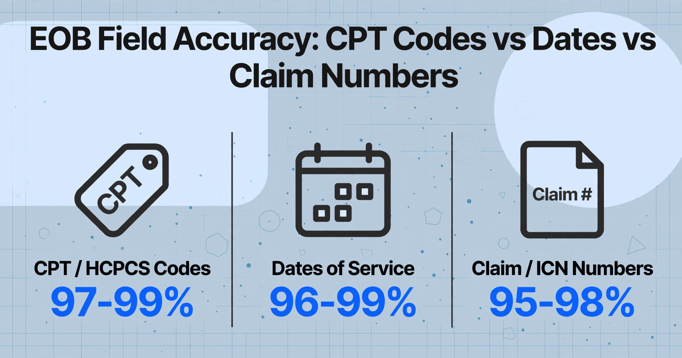 Three-column comparison of EOB field accuracy: CPT/HCPCS codes 97-99%, dates of service 96-99%, claim/ICN numbers 95-98%, on a light blue background with geometric decorations