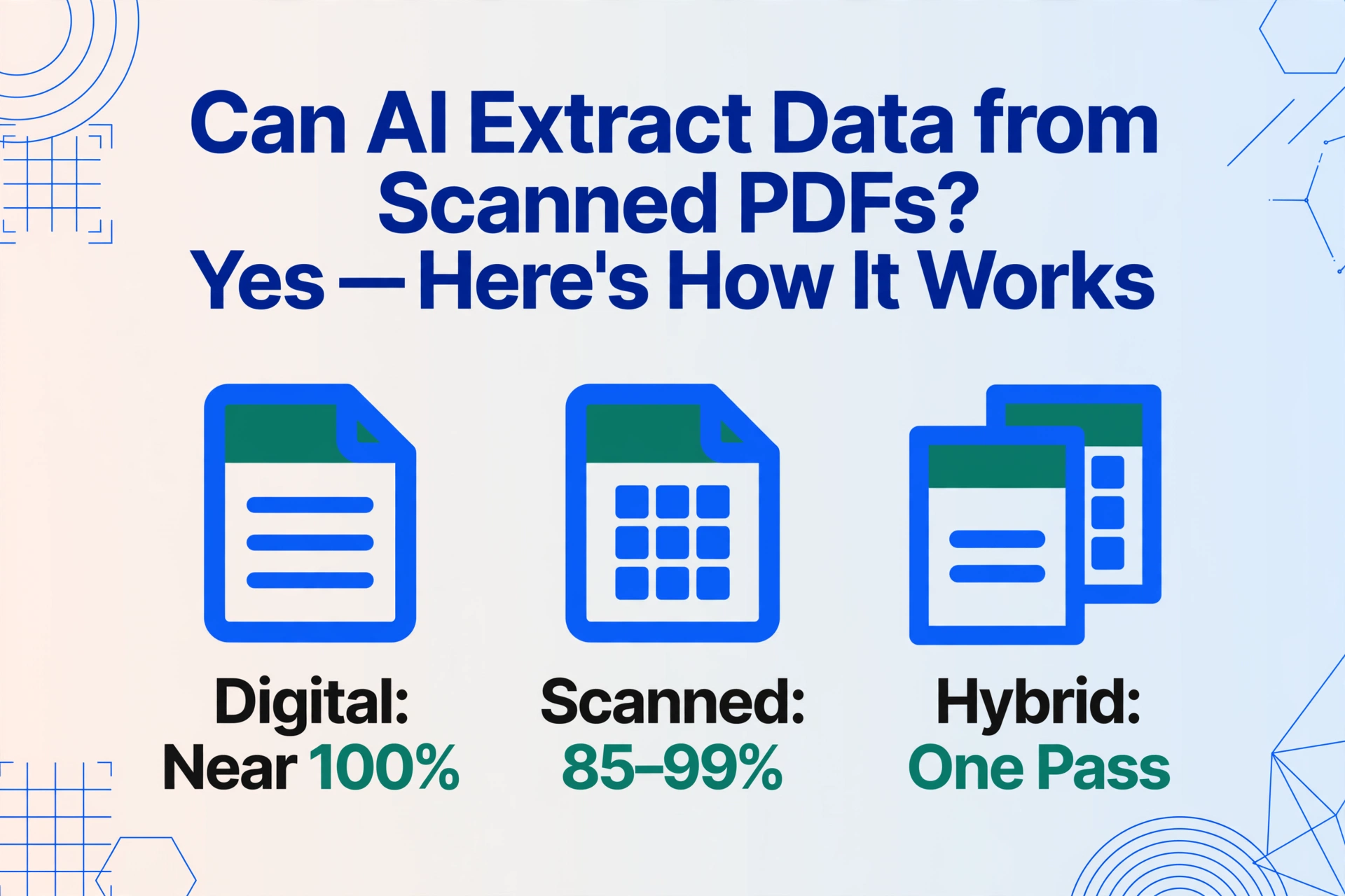 Flat vector hero card with the article title and three icon captions showing digital PDFs near 100%, scanned PDFs at 85–99% with AI, and hybrid PDFs in one pass.