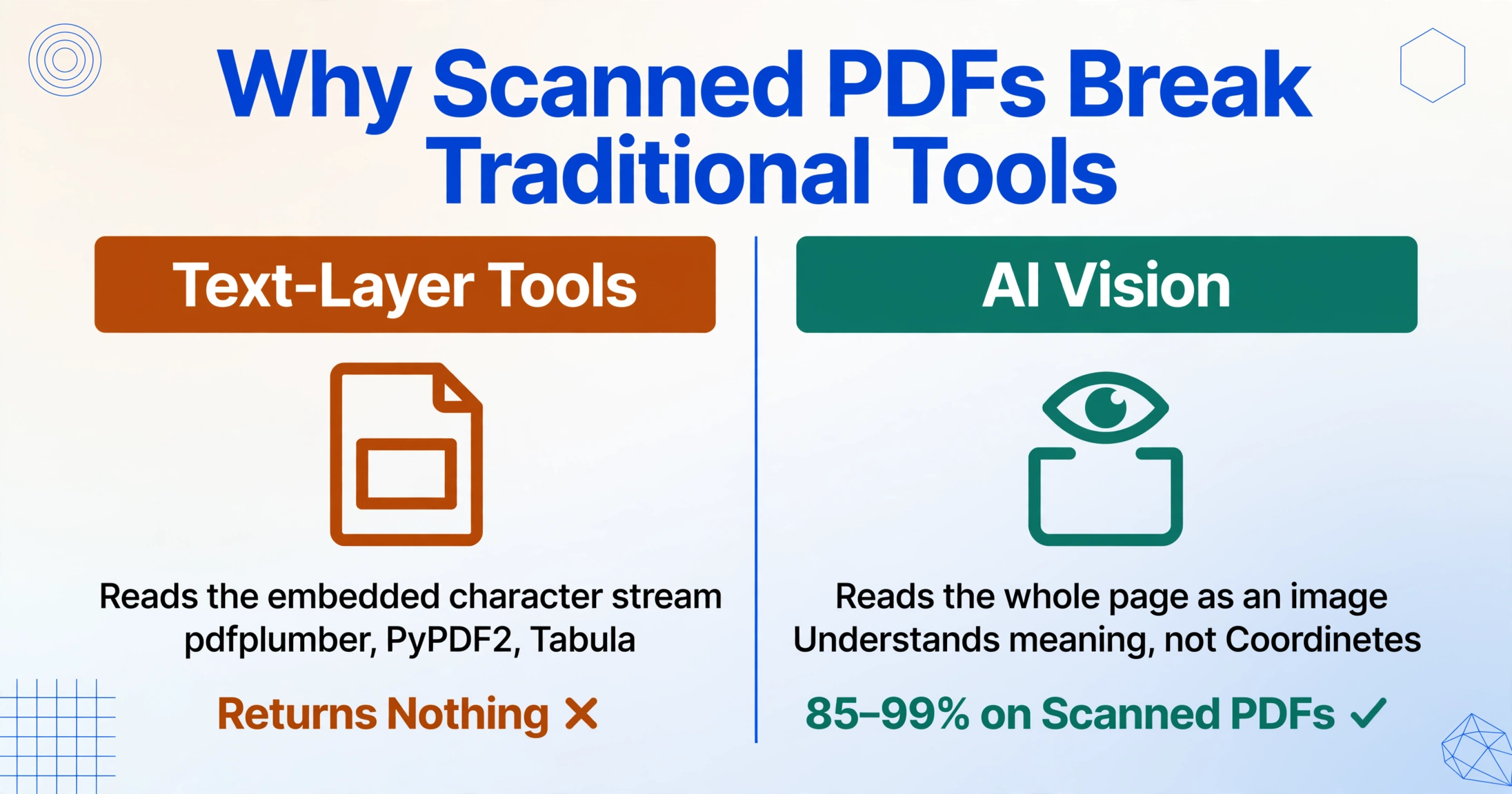 Side-by-side comparison showing text-layer tools such as pdfplumber, PyPDF2 and Tabula returning nothing on scanned PDFs while AI vision reads the page as an image and reaches 85–99%.