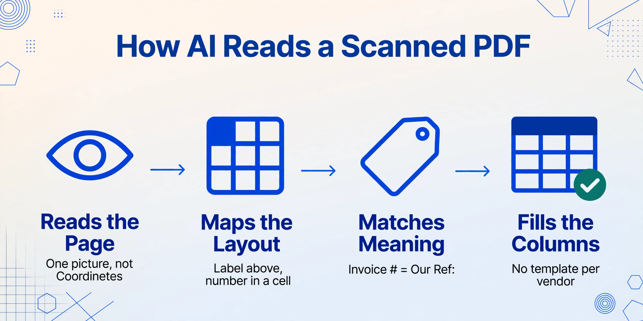 Horizontal four-step flow diagram showing how AI reads a scanned PDF: reads the page, maps the layout, matches field labels by meaning, and fills the right columns with no per-vendor template.