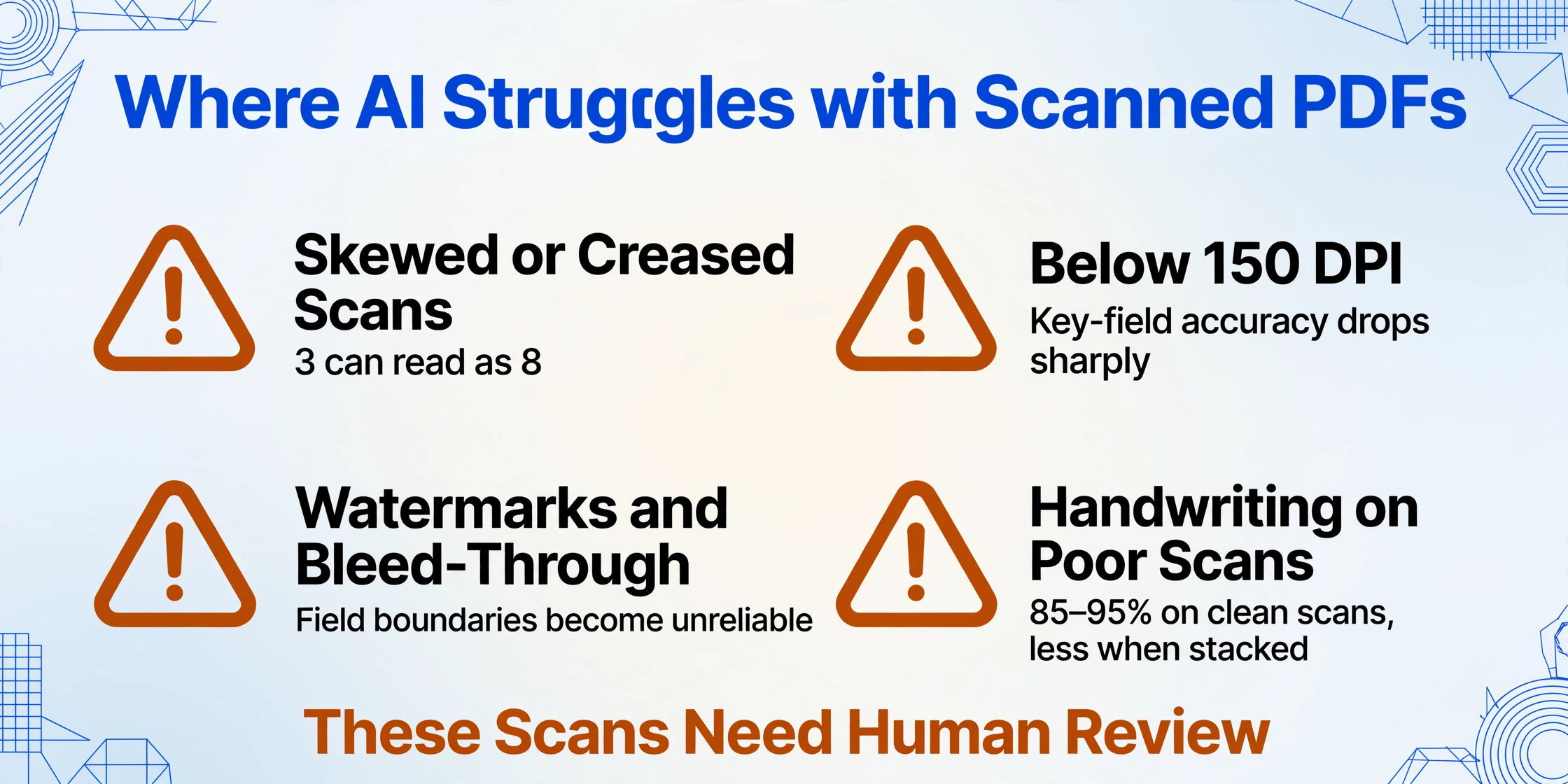 Two-by-two warning list of scanned PDF problems: skewed or creased scans, below 150 DPI, watermarks and bleed-through, and handwriting on poor scans, with a footer saying these scans need human review.