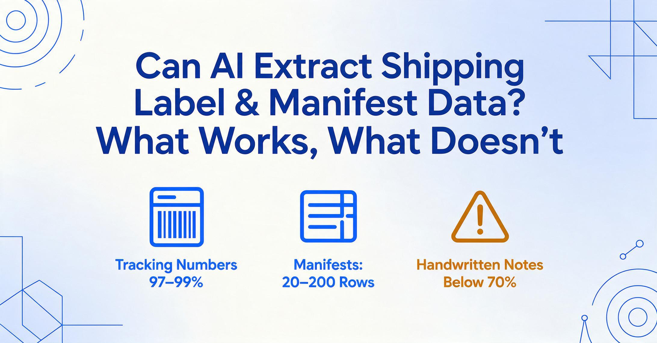 Blog hero graphic with the title "Can AI Extract Shipping Label & Manifest Data? What Works, What Doesn't" above three equally sized icon points: a shipping label icon labeled Tracking Numbers 97–99%, a table icon labeled Manifests: 20–200 Rows, and an amber warning triangle labeled Handwritten Notes Below 70%.