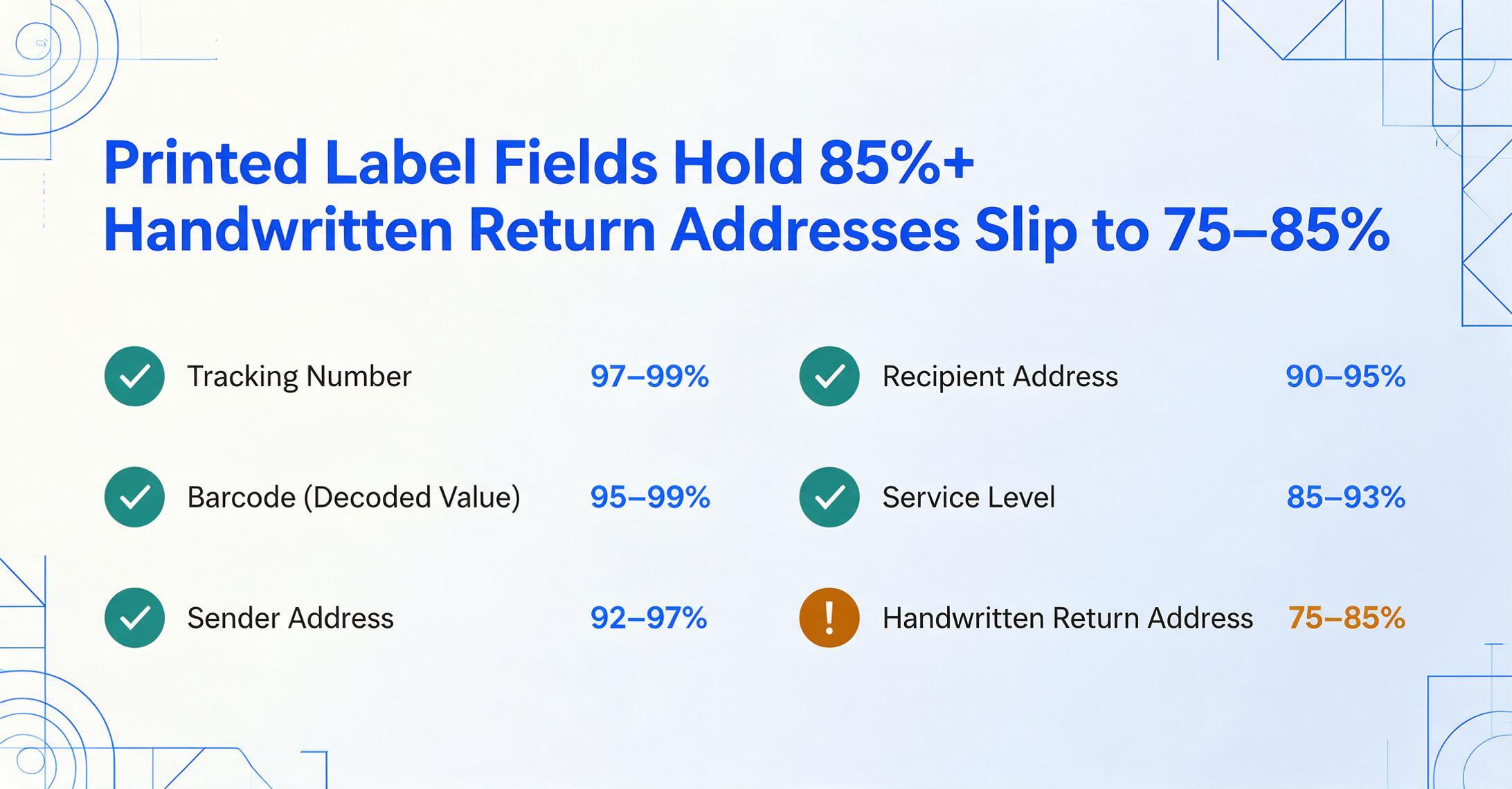 Two-column list of six shipping label fields with AI accuracy ranges: Tracking Number 97–99%, Barcode (Decoded Value) 95–99%, Sender Address 92–97%, Recipient Address 90–95% and Service Level 85–93% each marked with a green check, and Handwritten Return Address 75–85% marked with an amber warning.