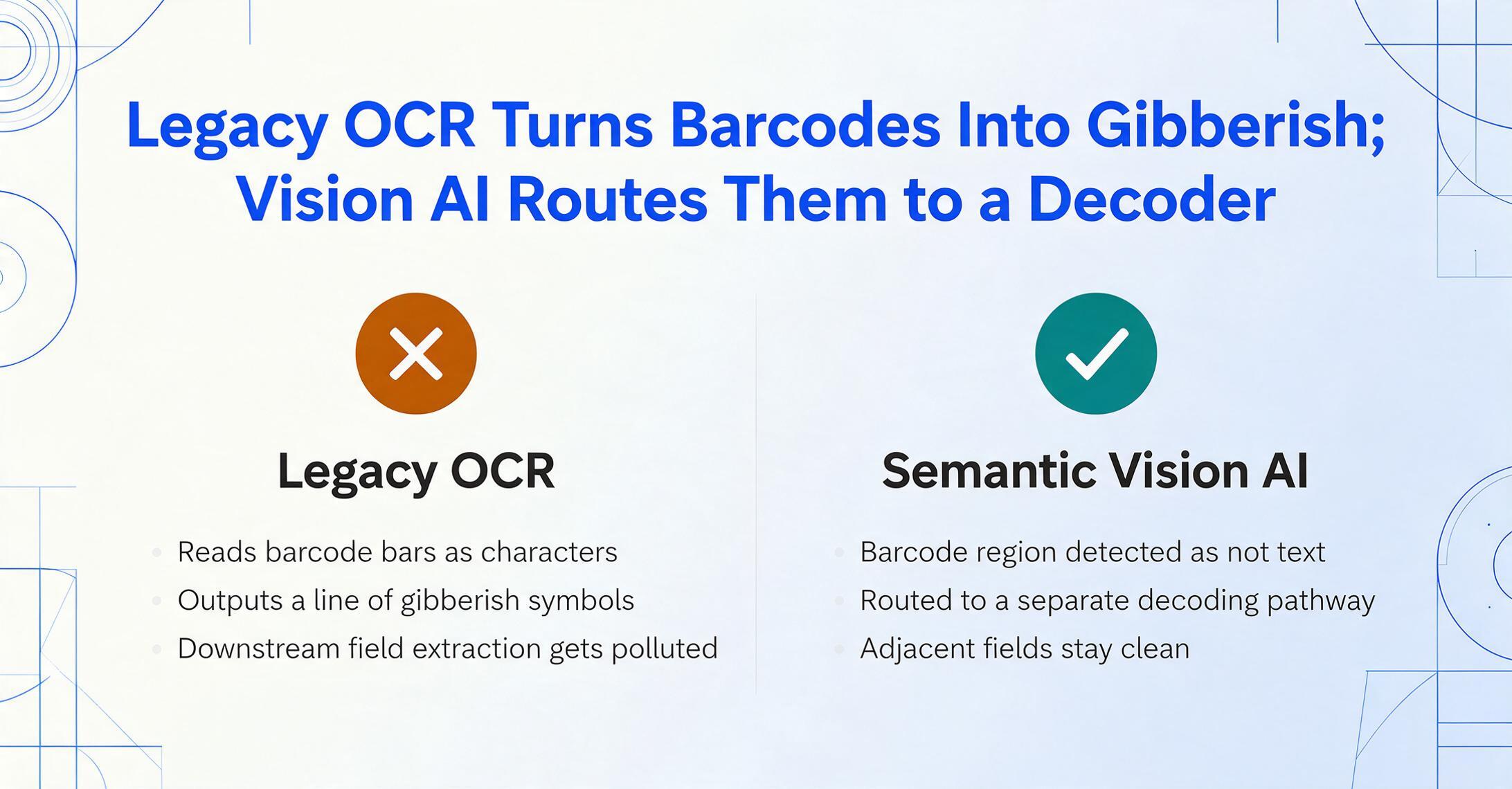 Two-column comparison: left column labeled Legacy OCR with an amber cross badge says barcode bars are read as characters and the gibberish line pollutes downstream field extraction, while the right column labeled Semantic Vision AI with a green check says the barcode region is detected as not text, routed to a separate decoding pathway, and adjacent fields stay clean.