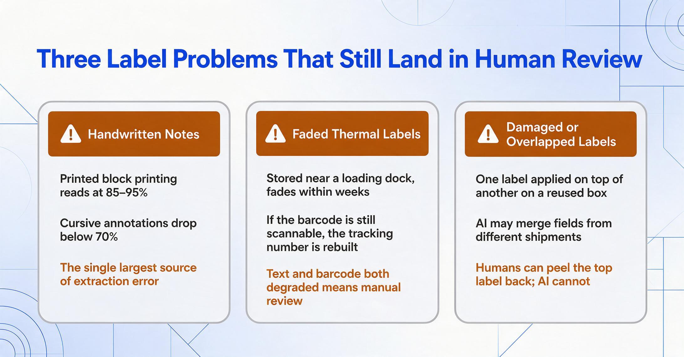 Three equal cards with amber warning headers describing label problems that end in human review: Handwritten Notes with cursive annotations dropping below 70%, Faded Thermal Labels where degraded text and barcode mean manual review, and Damaged or Overlapped Labels where AI may merge fields from different shipments.