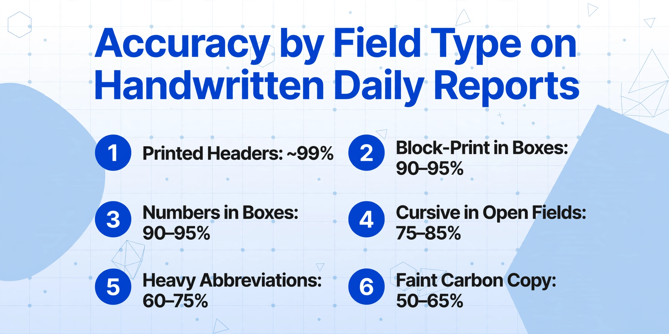 Six-item list showing AI extraction accuracy ranges by field type on handwritten construction daily reports, from printed headers at 99% down to faint carbon copies at 50-65%