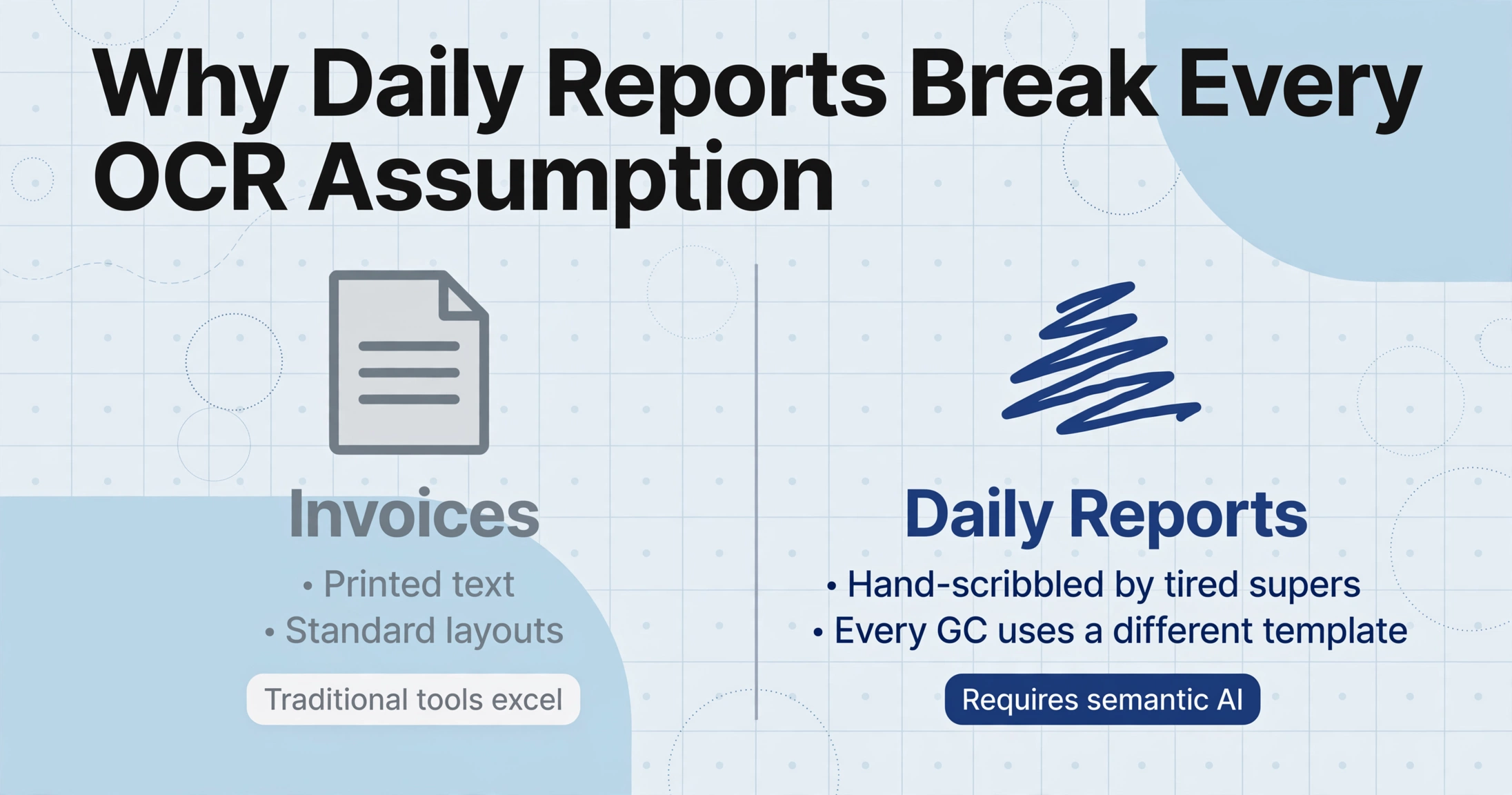 Two-column comparison showing why construction daily reports are harder than invoices, with invoices on the left in gray and daily reports on the right in blue
