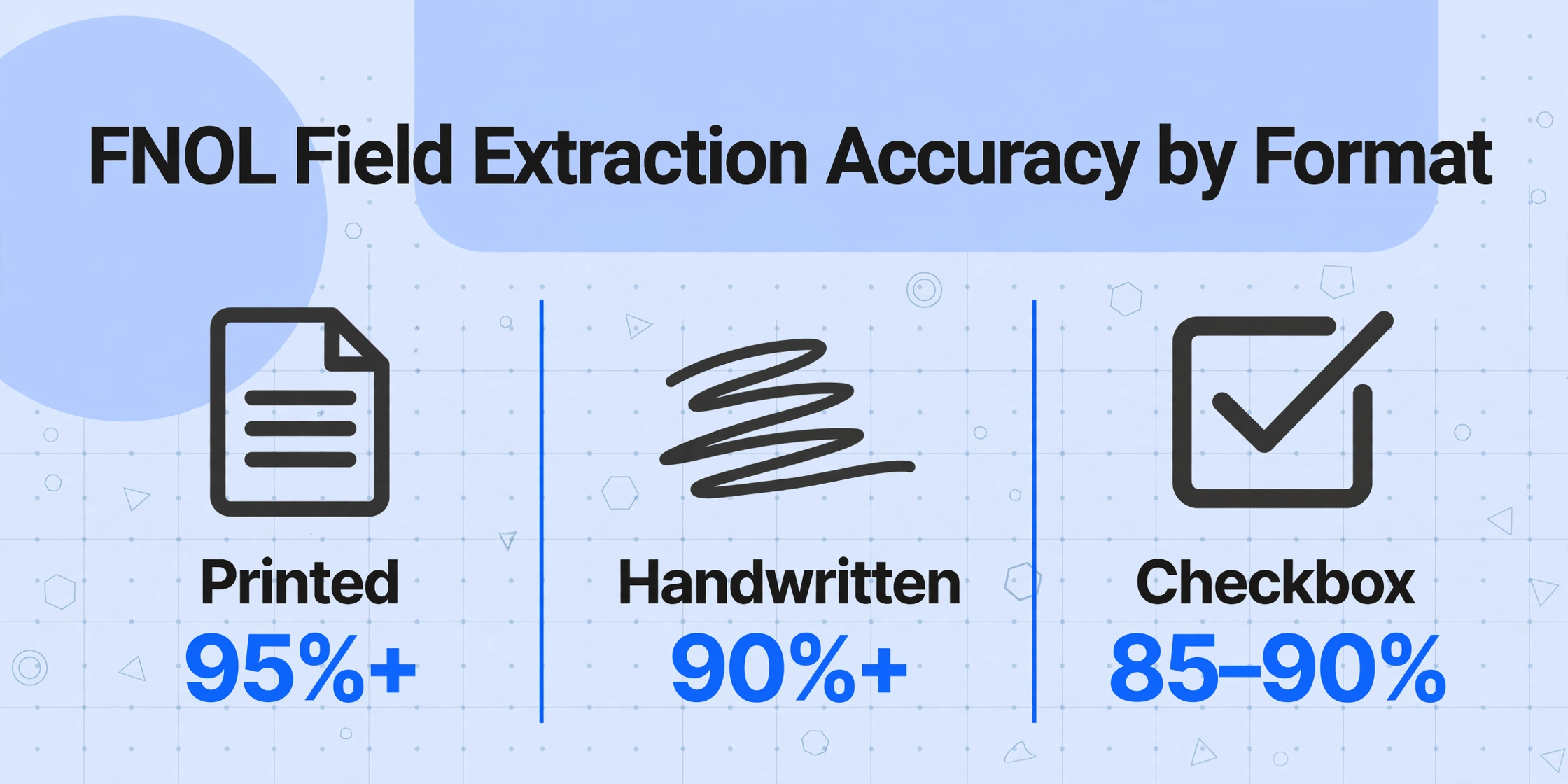 Three-column comparison chart showing FNOL field extraction accuracy for printed, handwritten, and checkbox formats