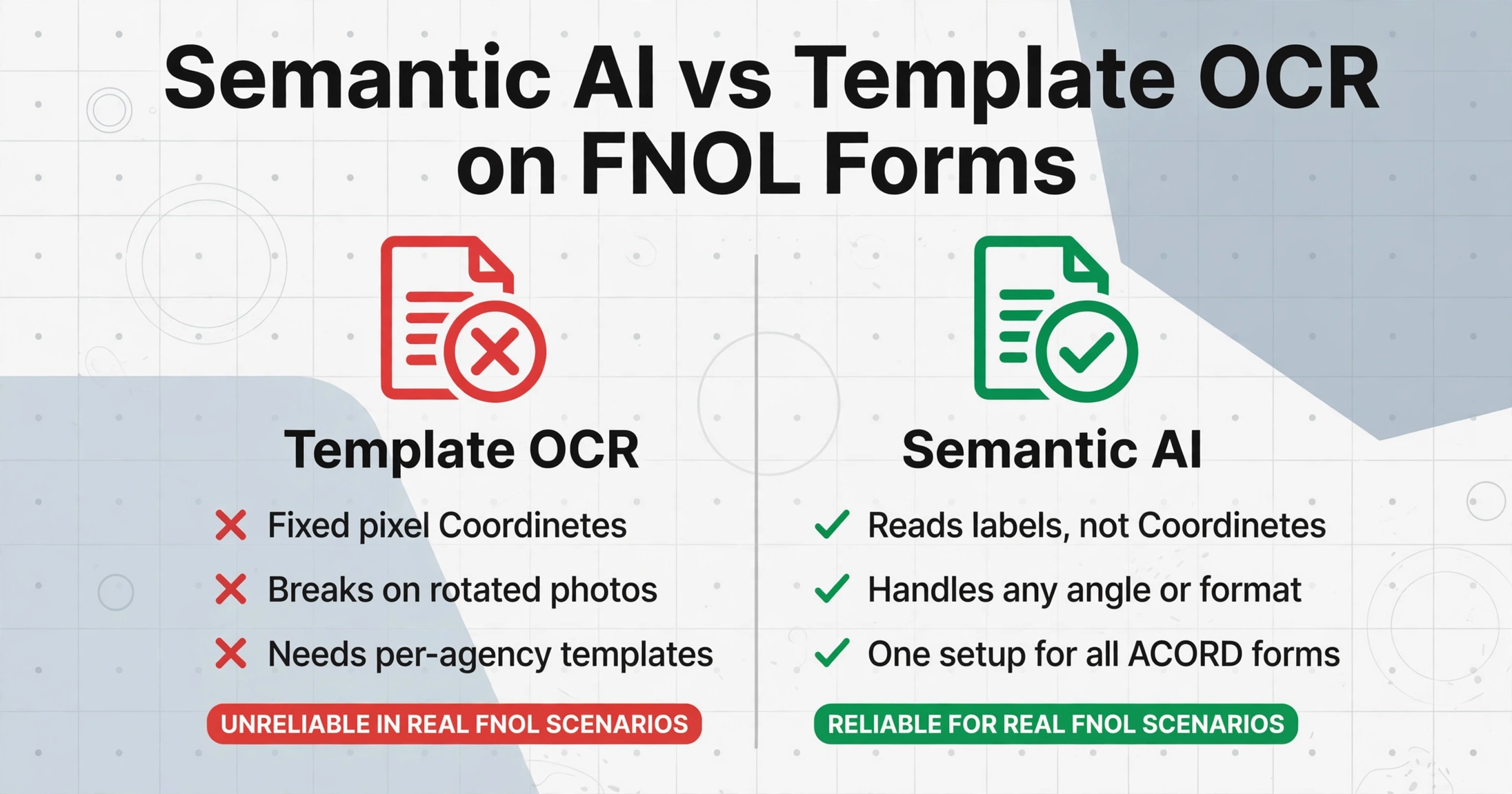 Side-by-side comparison of semantic AI versus template OCR on FNOL forms, with red X marks on template OCR side and green checkmarks on semantic AI side