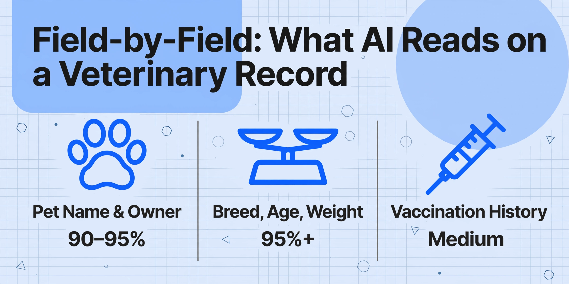 A three-column chart showing AI extraction accuracy for pet name and owner (90-95%), breed age and weight (95%+), and vaccination history (medium difficulty) on veterinary records.