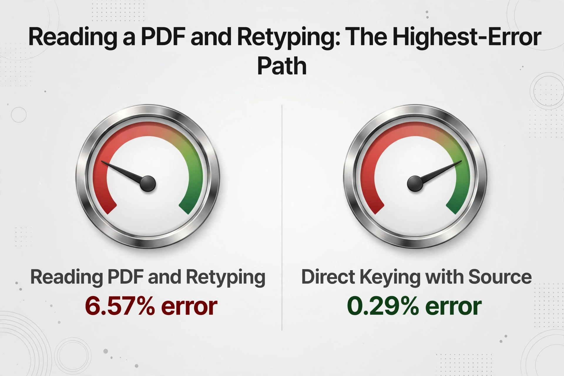 Two-panel comparison infographic with title Reading a PDF and Retyping: The Highest-Error Path, left gauge showing 6.57% error for Reading PDF and Retyping, right gauge showing 0.29% error for Direct Keying with Source, on light gray gradient background
