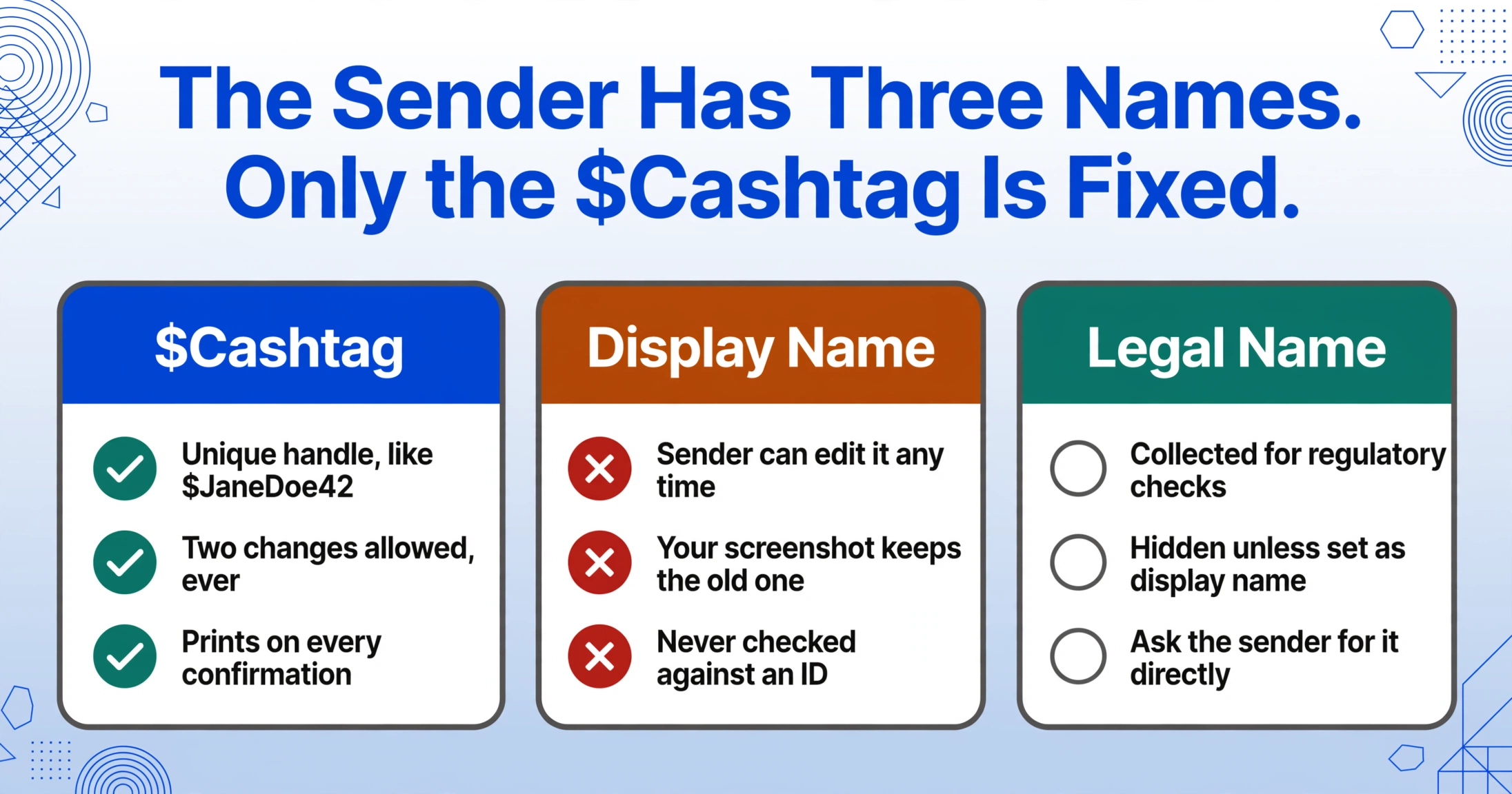 Three side-by-side cards comparing a Cash App sender's $Cashtag, Display Name, and Legal Name, with the $Cashtag marked by a check as the only fixed identifier and the Display Name marked by a cross as editable.