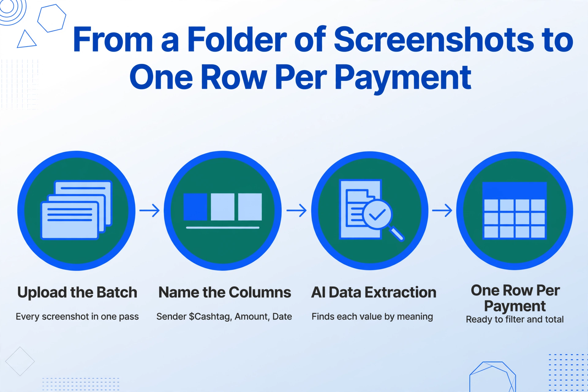 Four-step flow diagram showing a batch of screenshots being uploaded, columns named as Sender $Cashtag, Amount, Date, AI Data Extraction finding each value by meaning, and one row per payment in a spreadsheet.