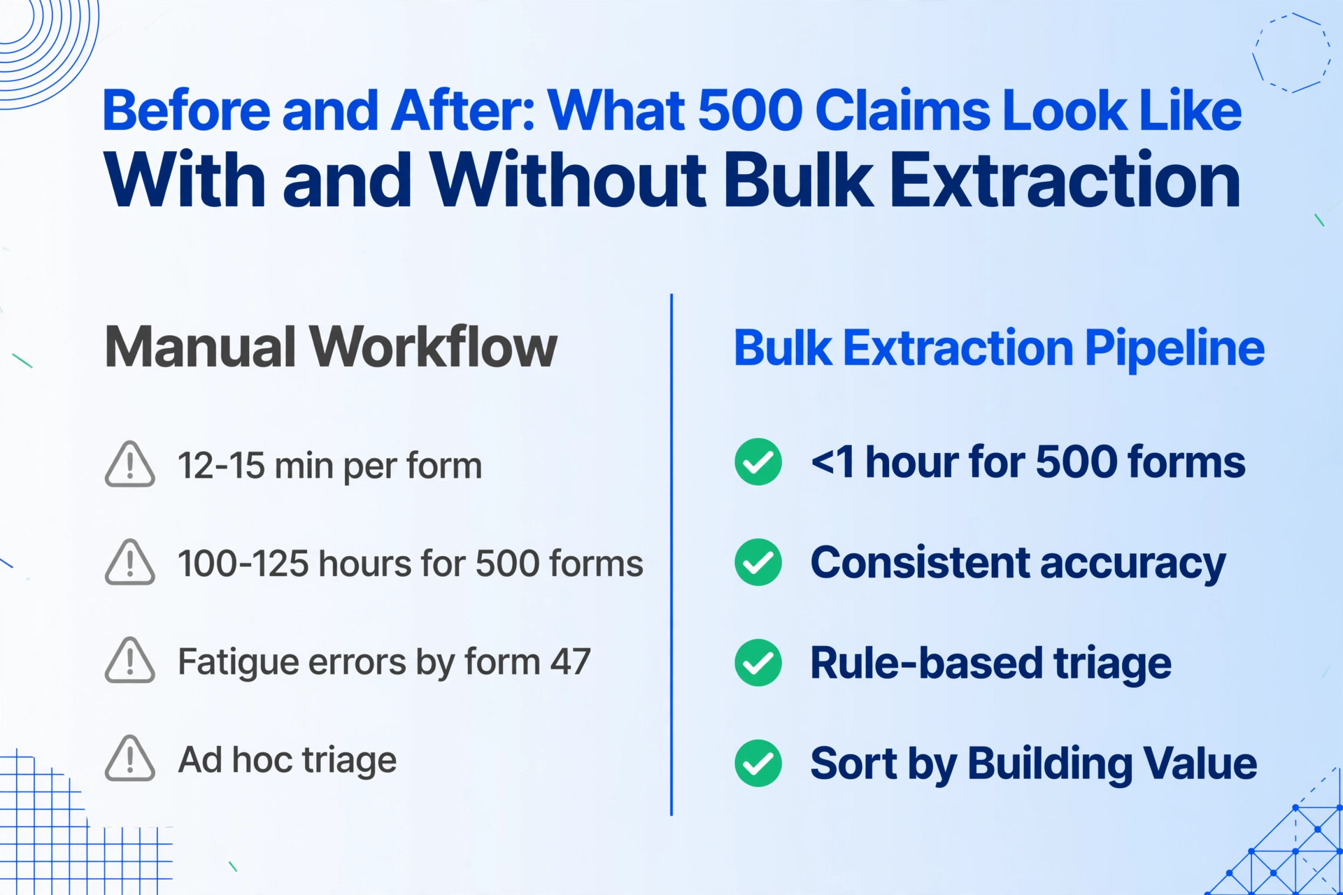 Vergleichsinfografik, die manuellen Workflow vs. Bulk-Extraktions-Pipeline für 500 ACORD-140-Schadenfälle zeigt, mit manuell 100-125 Stunden und Bulk unter 1 Stunde