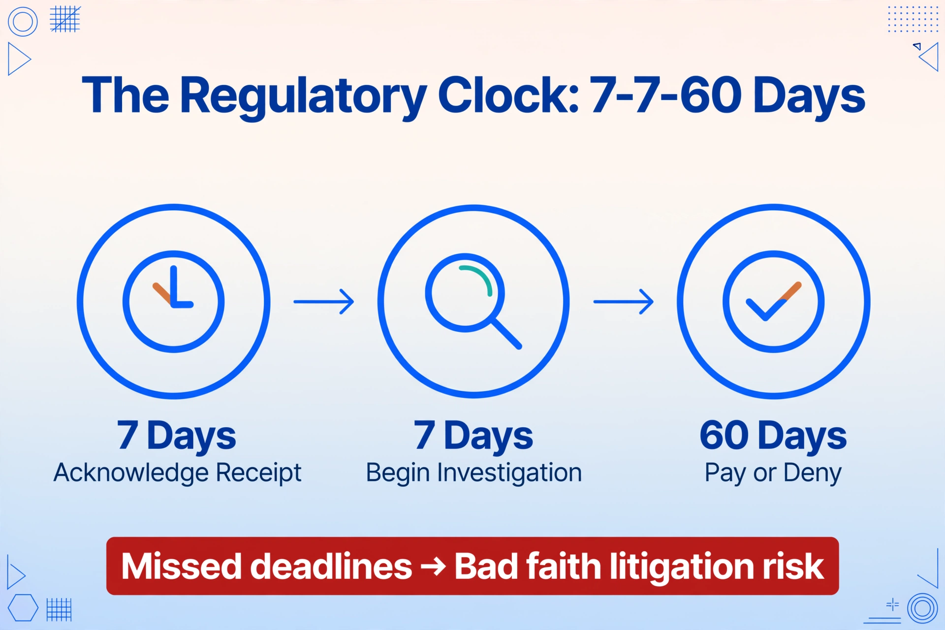 Zeitleiste der regulatorischen Uhr: 7 Tage für Bestätigung, 7 Tage für Untersuchung, 60 Tage für Zahlung oder Ablehnung, mit Warnung vor Risiko von Treuwidrigkeitsklagen