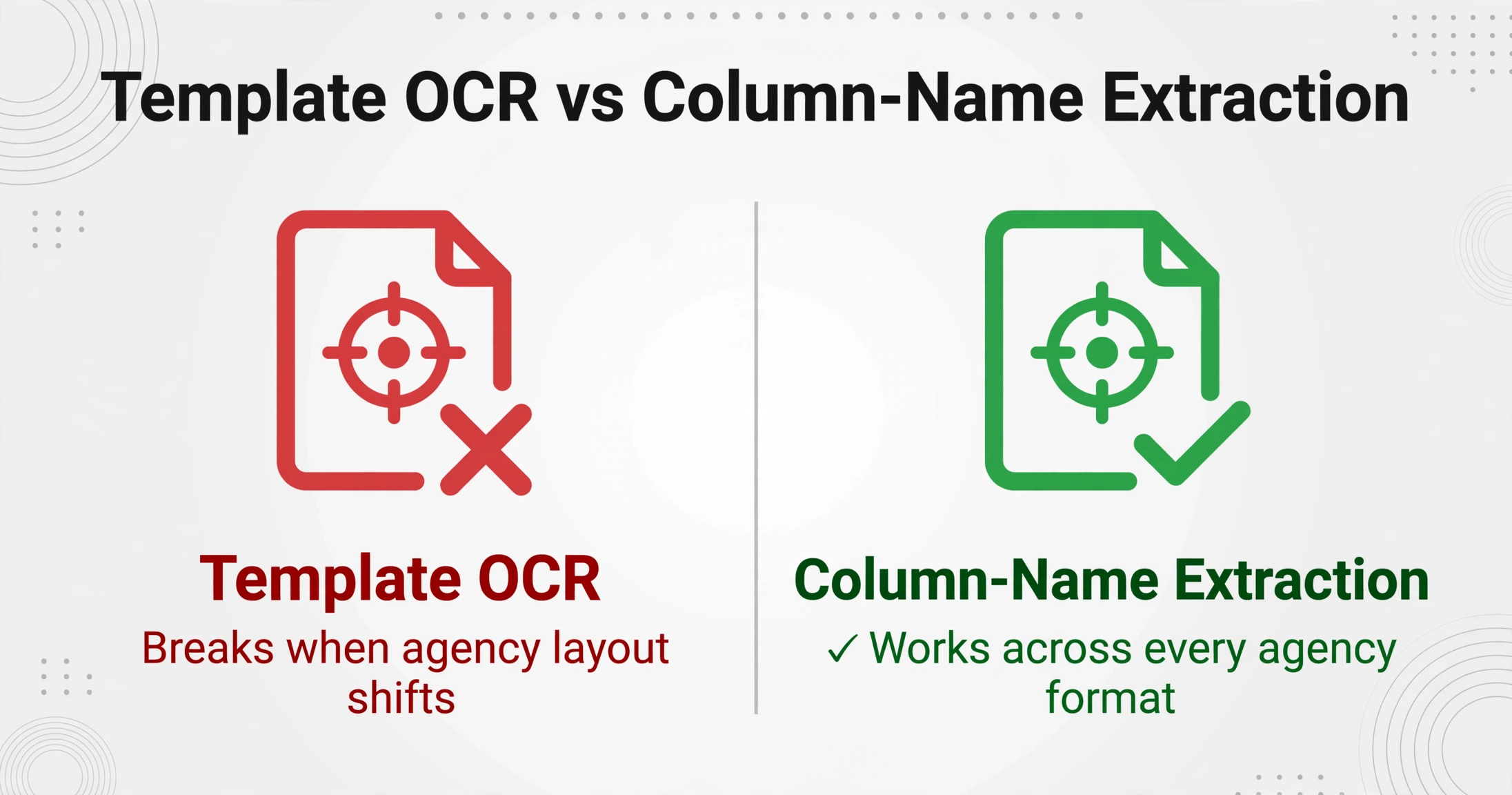 Comparación lado a lado de OCR con plantilla con una X roja y mensaje de error versus extracción por nombre de columna con una marca de verificación verde y mensaje de éxito