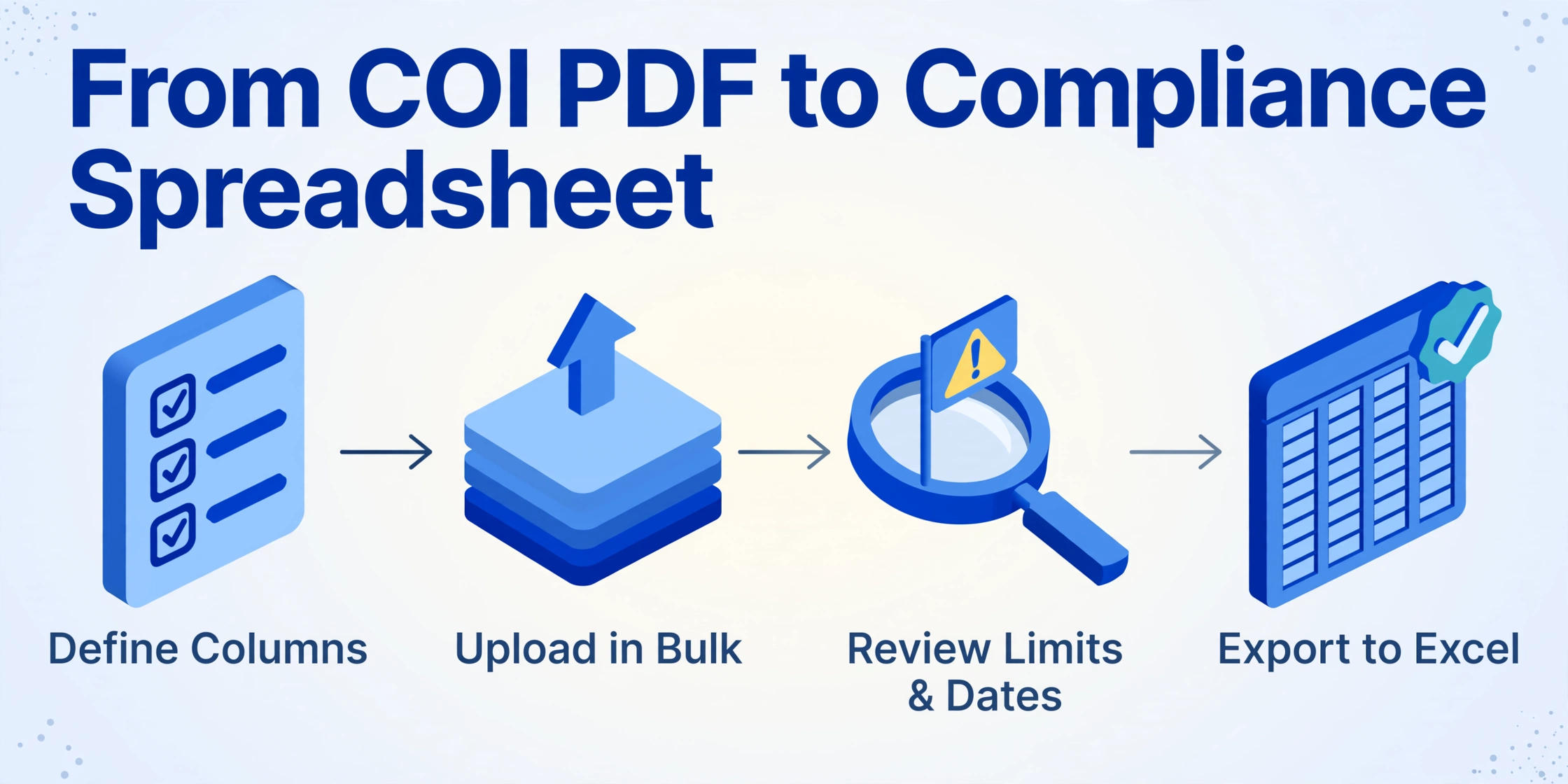 Diagrama de flujo isométrico de cuatro pasos: Definir columnas, Cargar en lote, Revisar límites y fechas, Exportar a Excel, conectados por flechas