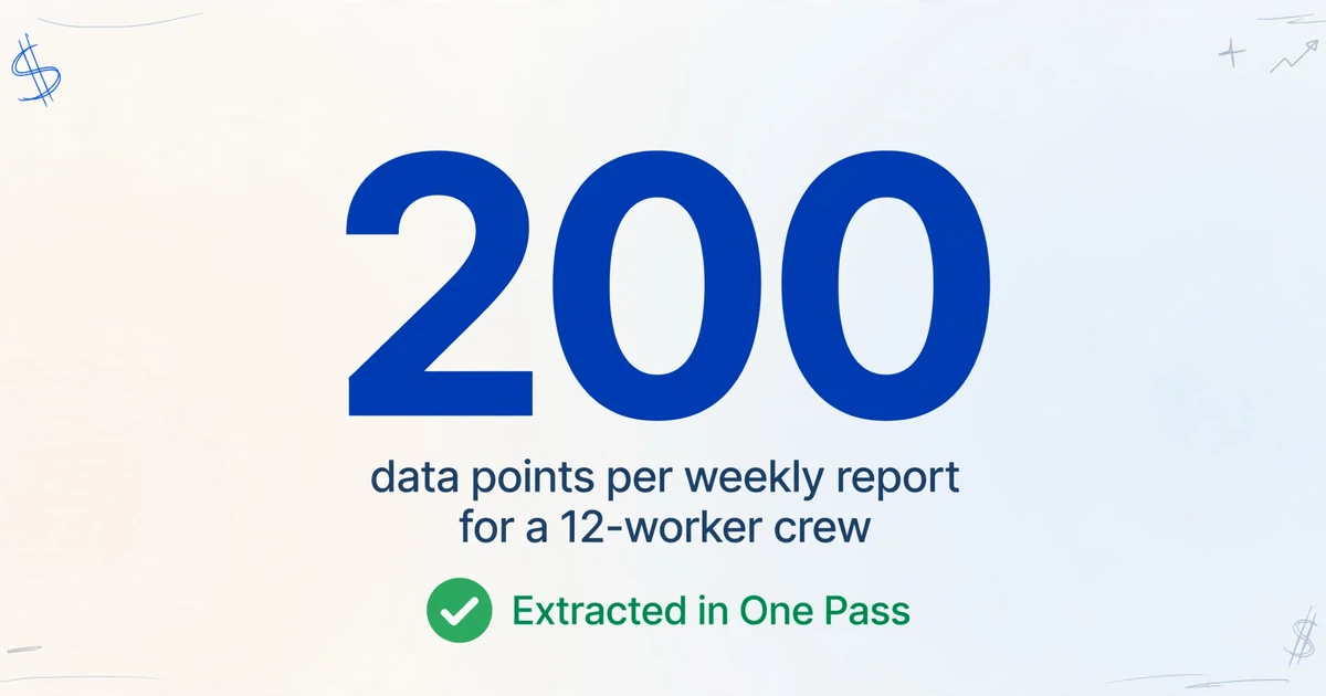 Large number 200 with caption 'data points per weekly report for a 12-worker crew' and a green checkmark badge labeled 'Extracted in One Pass'
