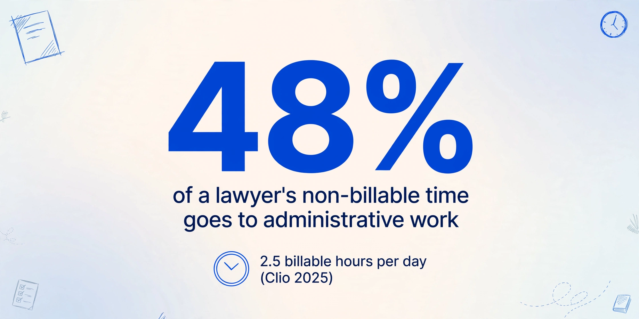 Infographic with a large dark blue number '48%' as the dominant element, below it the text 'of a lawyer's non-billable time goes to administrative work', and a smaller clock icon with the label '2.5 billable hours per day (Clio 2025)', on a soft cream-to-light-blue gradient with subtle hand-drawn blue line decorations in the corners.