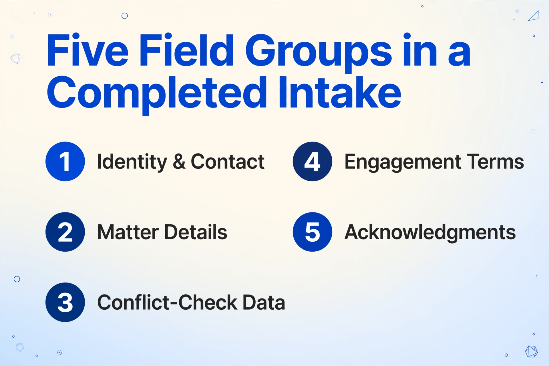 Infographic with the title 'Five Field Groups in a Completed Intake' in dark blue, below it a grid of five numbered items with circular badges and labels 'Identity & Contact', 'Matter Details', 'Conflict-Check Data', 'Engagement Terms', and 'Acknowledgments', on a soft cream-to-light-blue gradient with subtle light vector decorations in the corners.