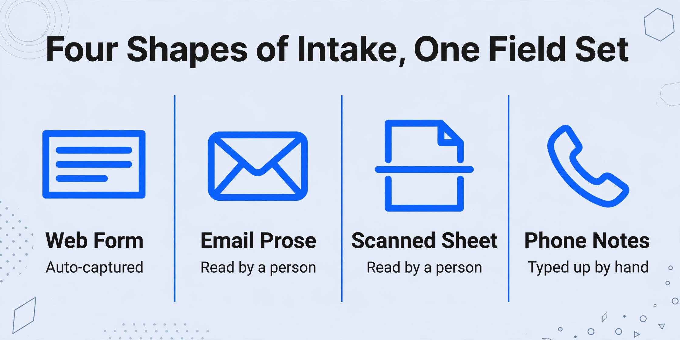 Infographic with the title 'Four Shapes of Intake, One Field Set' in dark gray, below it four equal columns with icons and labels: 'Web Form' with 'Auto-captured', 'Email Prose' with 'Read by a person', 'Scanned Sheet' with 'Read by a person', and 'Phone Notes' with 'Typed up by hand', on a soft light-blue gradient with subtle light vector decorations in the corners.