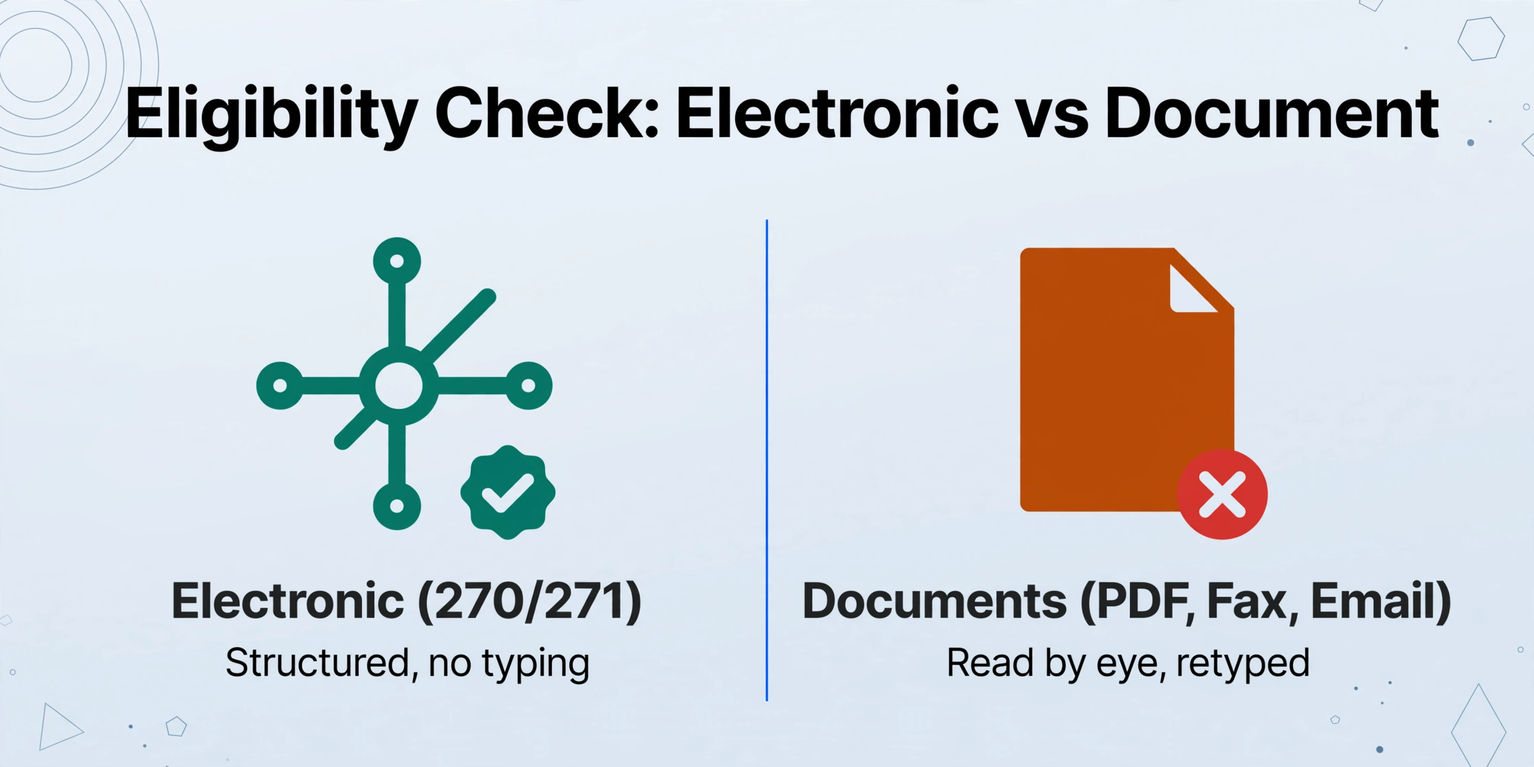 Gráfico comparativo que muestra las verificaciones electrónicas de elegibilidad mediante 270/271 como estructuradas y sin errores frente a las verificaciones basadas en documentos que requieren lectura y reescritura manuales