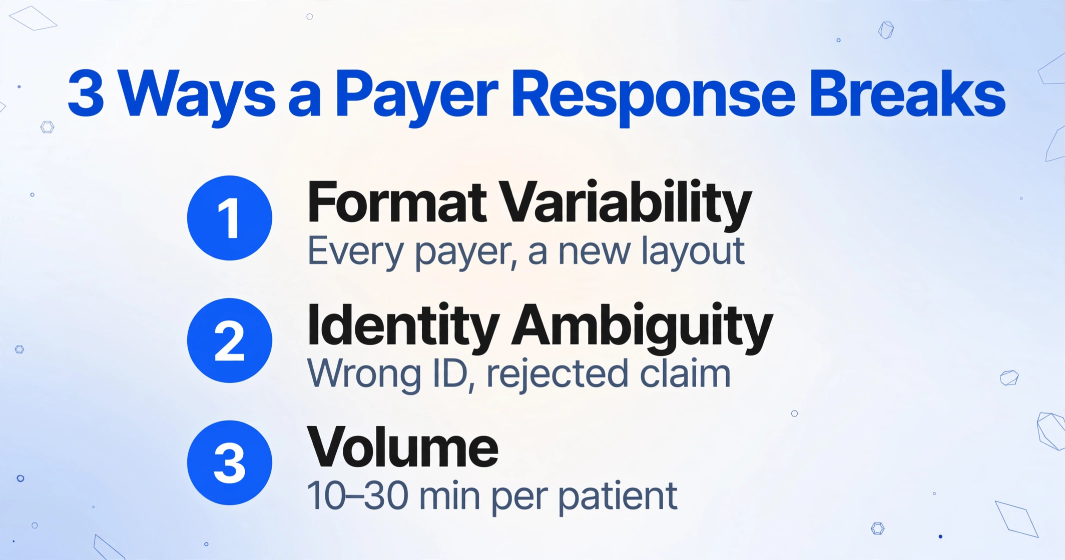 List of three ways payer eligibility responses break down: format variability, identity ambiguity, and volume