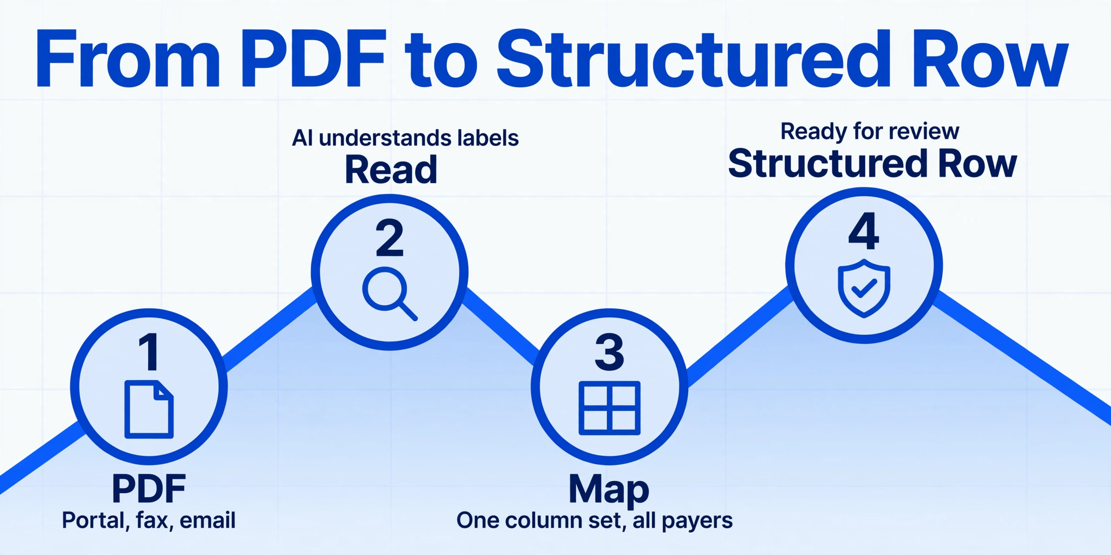Flow diagram showing the path from eligibility PDF documents through AI reading and mapping to a structured spreadsheet row ready for review