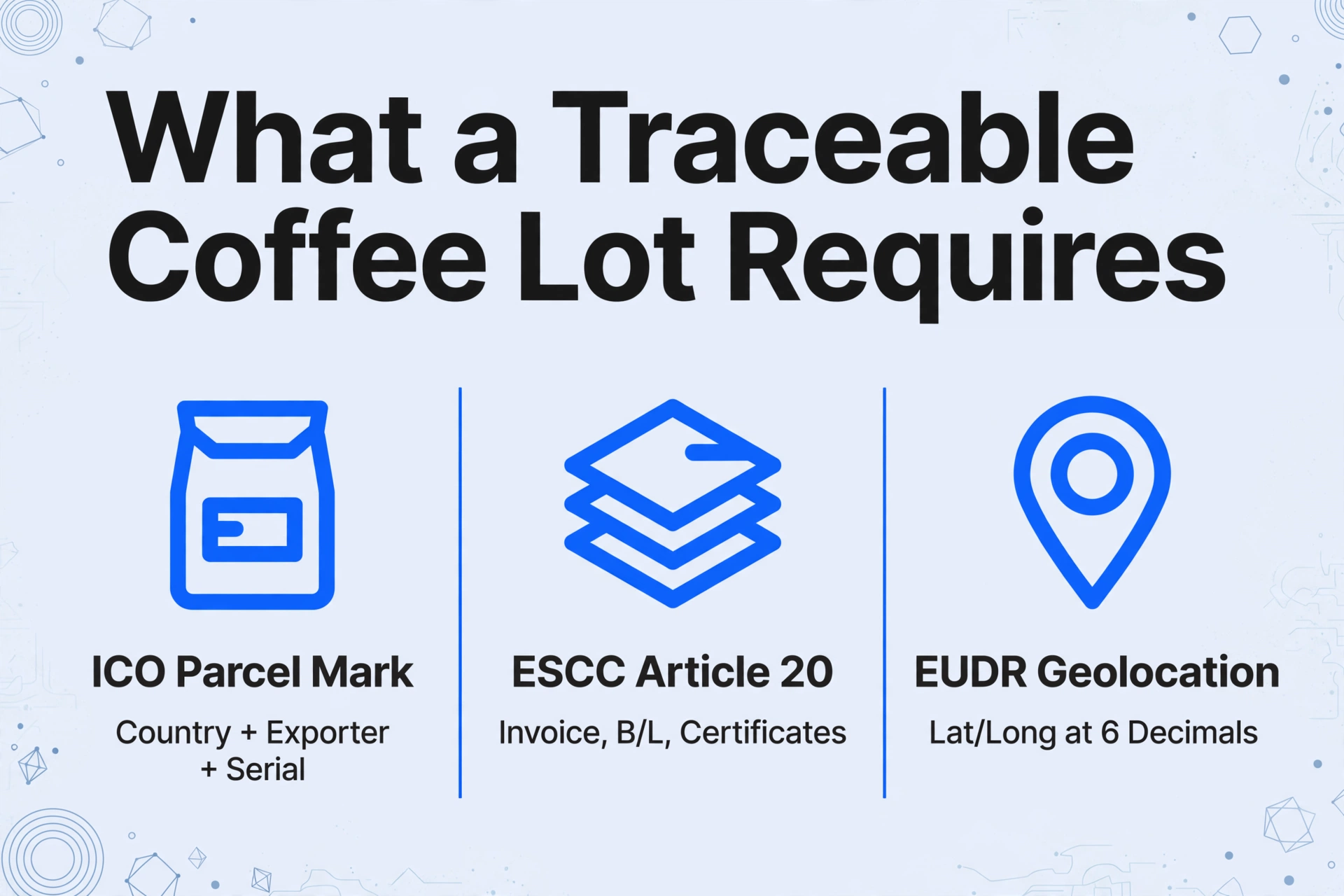Dreispaltiger Vergleich von ICO-Paketzeichen, ESCC-Artikel-20-Dokumenten und EUDR-Geolokalisierungsanforderungen für eine rückverfolgbare Kaffeepartie