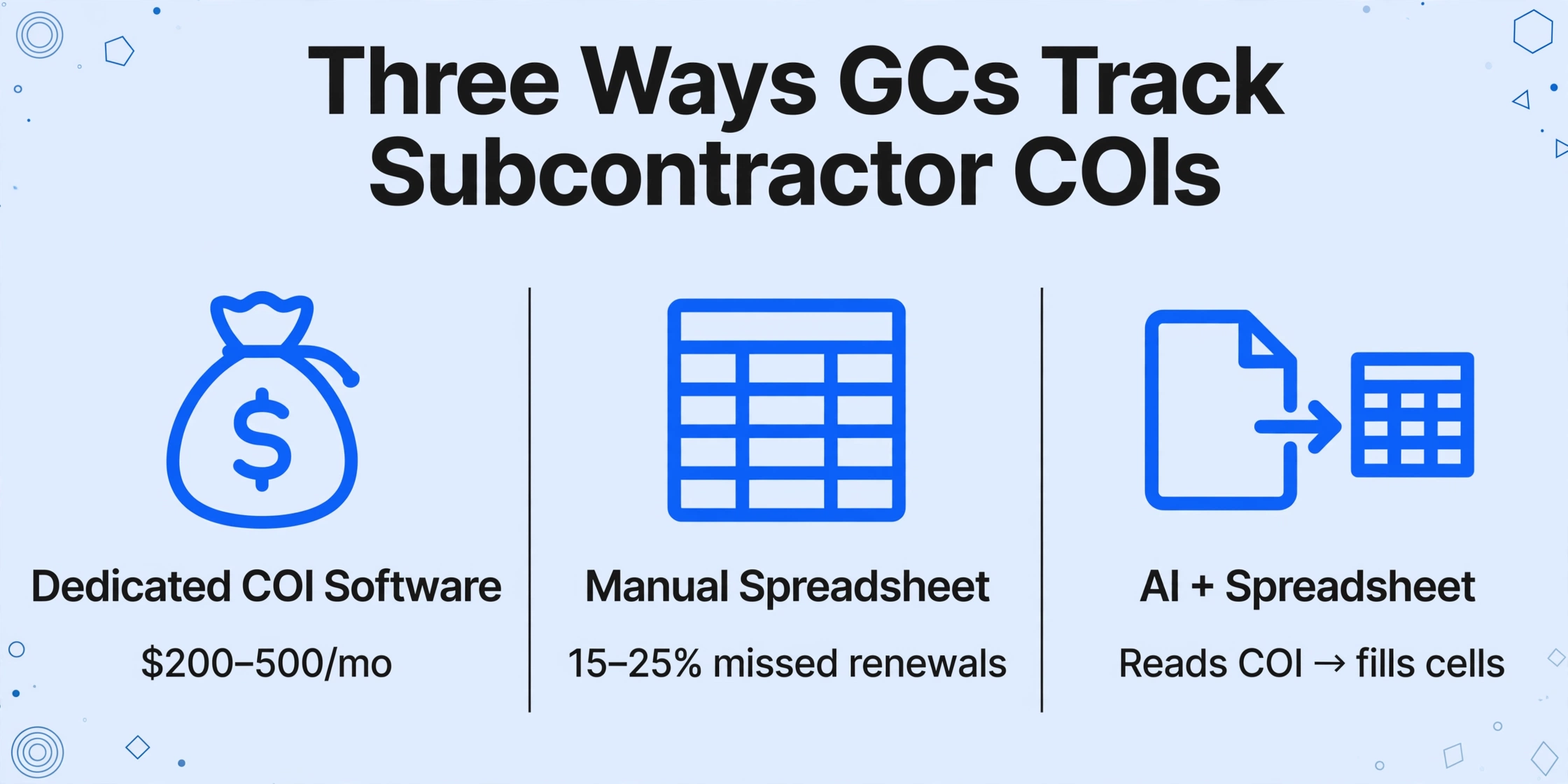 Three approaches for general contractors to track subcontractor COIs: dedicated software at 200 to 500 dollars monthly, manual spreadsheet with 15 to 25 percent missed renewals, and AI plus spreadsheet that reads COI and fills cells