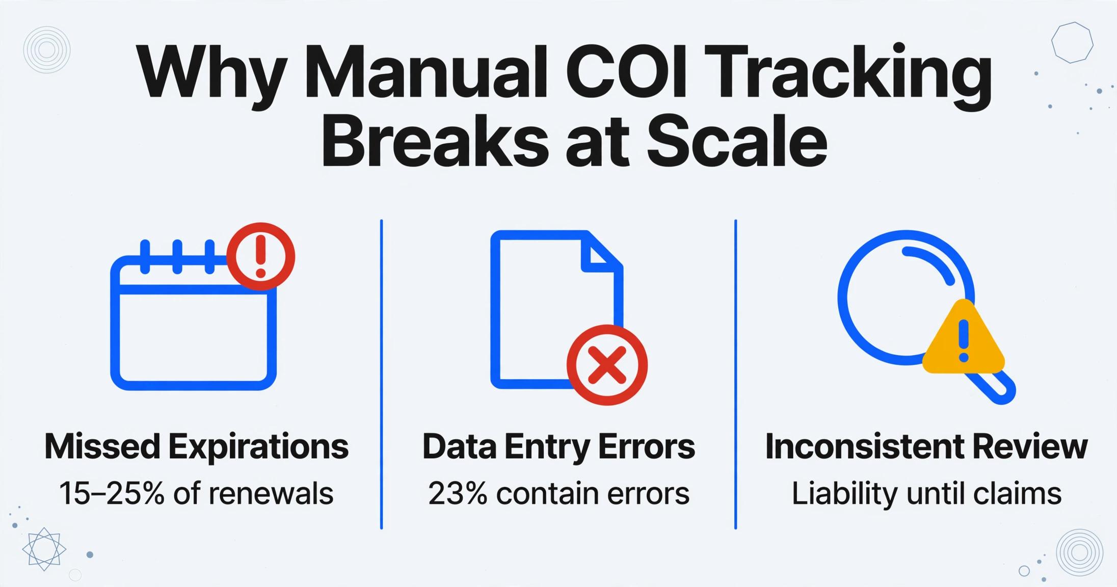 Three failure modes of manual COI tracking: missed expirations at 15 to 25 percent of renewals, data entry errors at 23 percent, and inconsistent review creating liability until claims