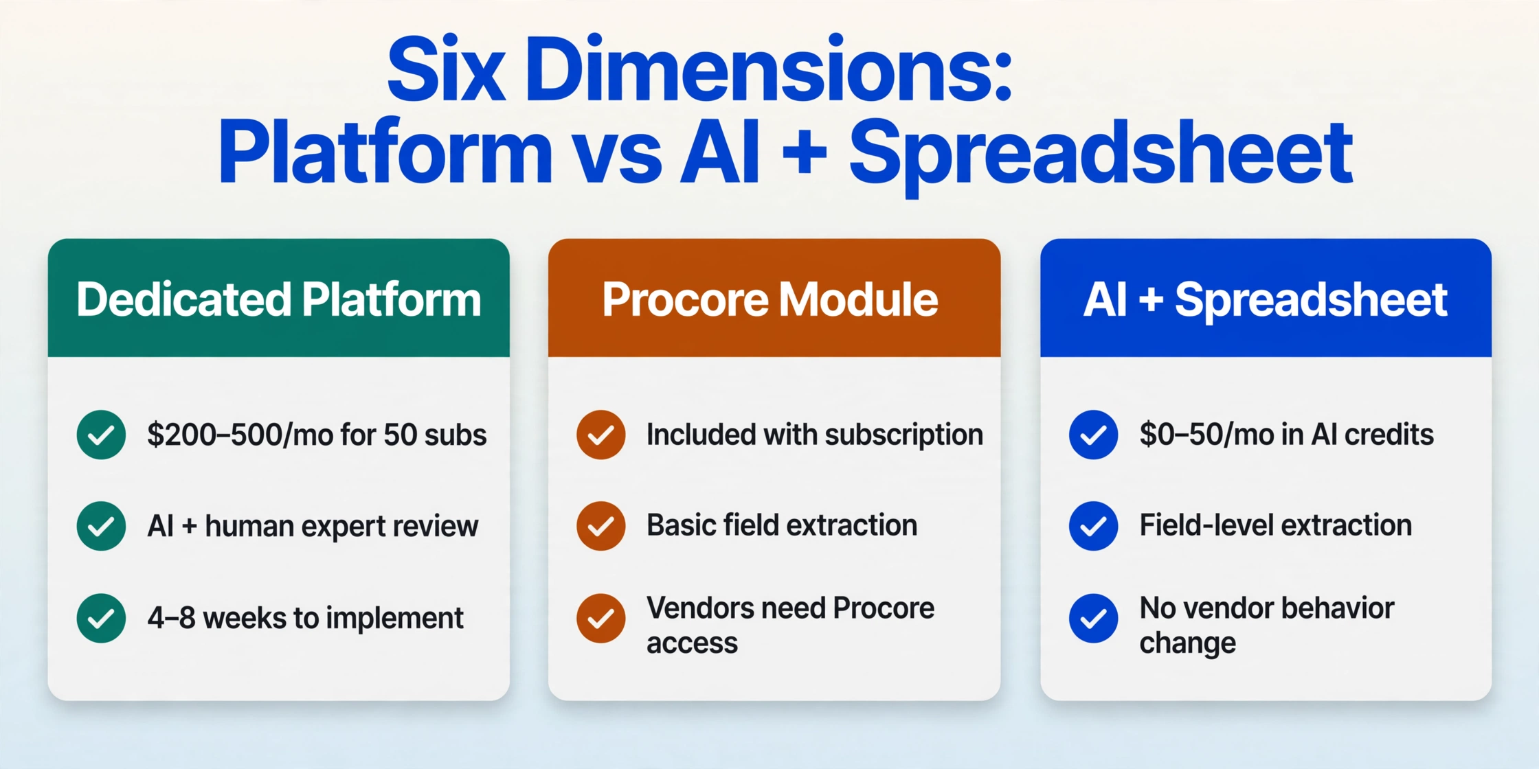 Three-way comparison of dedicated COI platform, Procore module, and AI plus spreadsheet across monthly cost, review depth, and implementation time