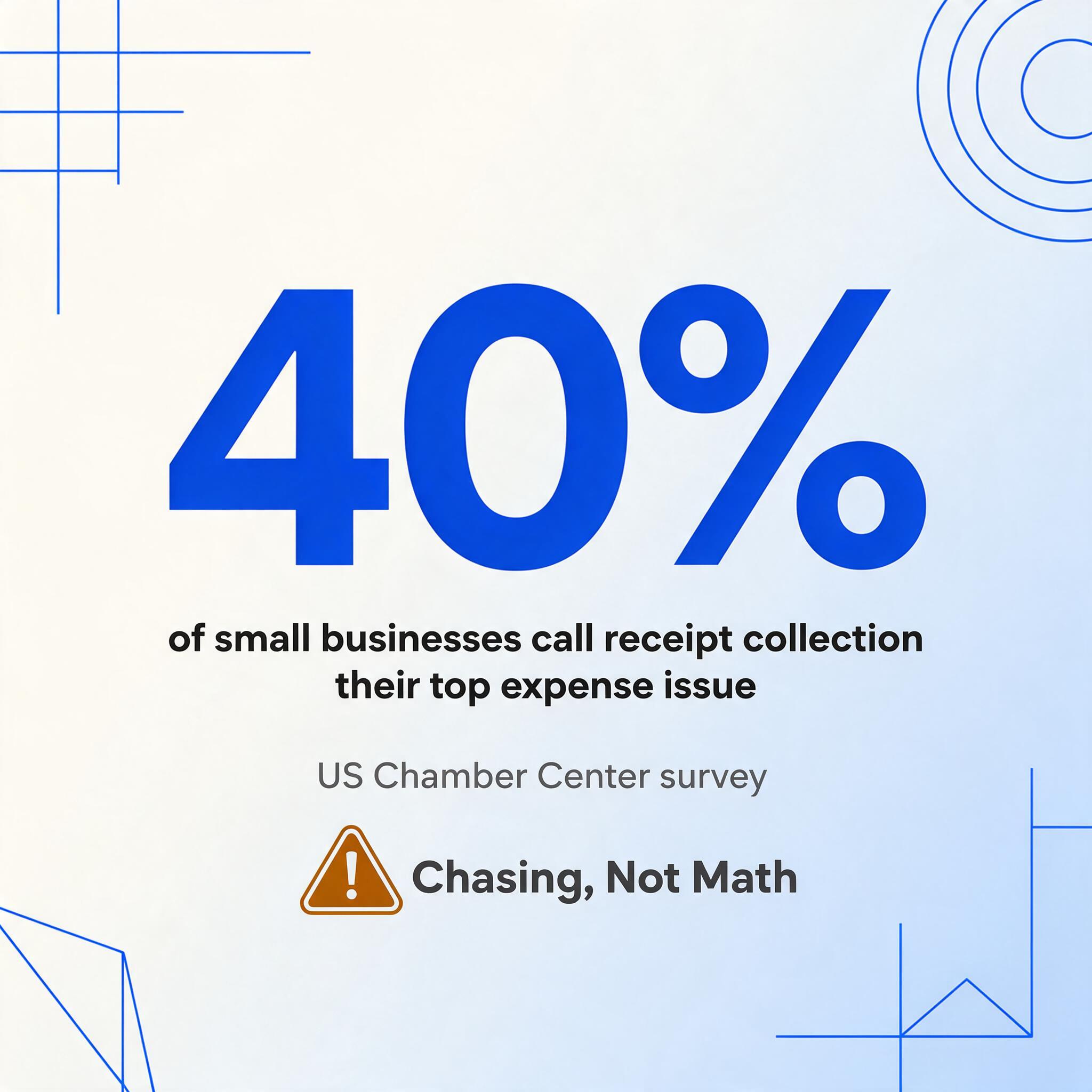 Square stat card with the oversized dark blue number 40% above the lines of small businesses call receipt collection their top expense issue, credited to the US Chamber Center survey, with an amber warning badge reading Chasing, Not Math.