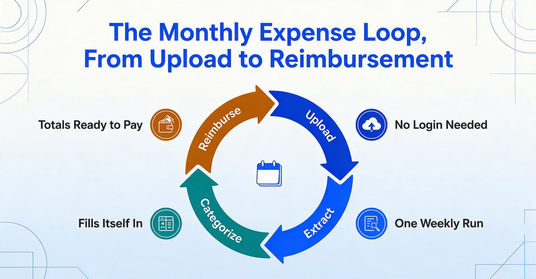 Circular four-step loop diagram of the monthly expense cycle, with white words Upload, Extract, Categorize and Reimburse burned into four colored arrow segments and outer labels reading No Login Needed, One Weekly Run, Fills Itself In and Totals Ready to Pay.