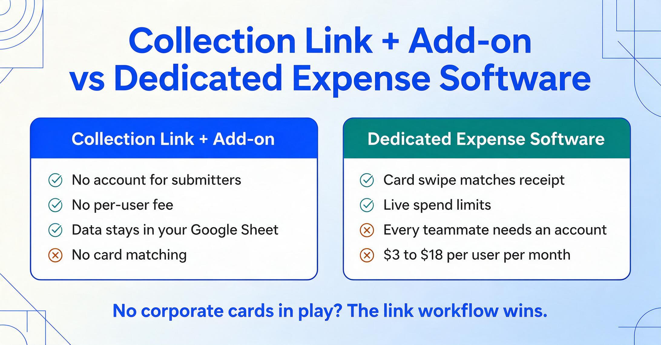 Two side-by-side comparison cards titled Collection Link + Add-on and Dedicated Expense Software, each listing three strengths and one limitation with green check and amber cross marks, above the verdict line No corporate cards in play? The link workflow wins.