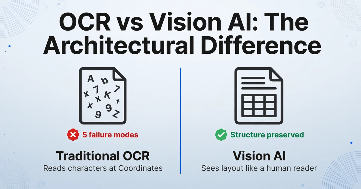 Side-by-side comparison of Traditional OCR reading characters at coordinates versus Vision AI seeing layout like a human reader, with red X on OCR side and green checkmark on Vision AI side