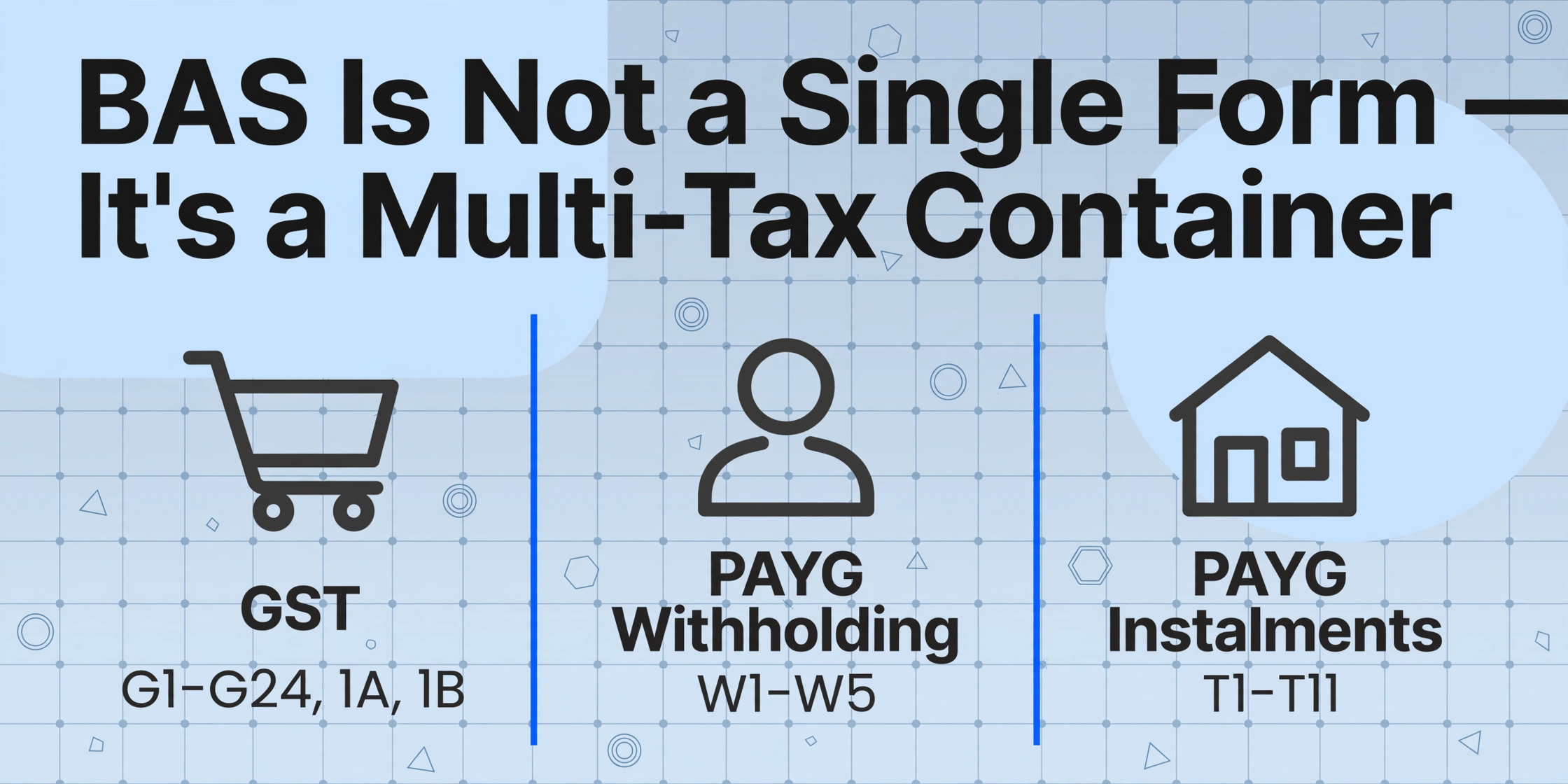 GST, PAYG 원천징수, PAYG 분할납부가 포함된 복수 세금 컨테이너로서의 BAS를 보여주는 3열 비교
