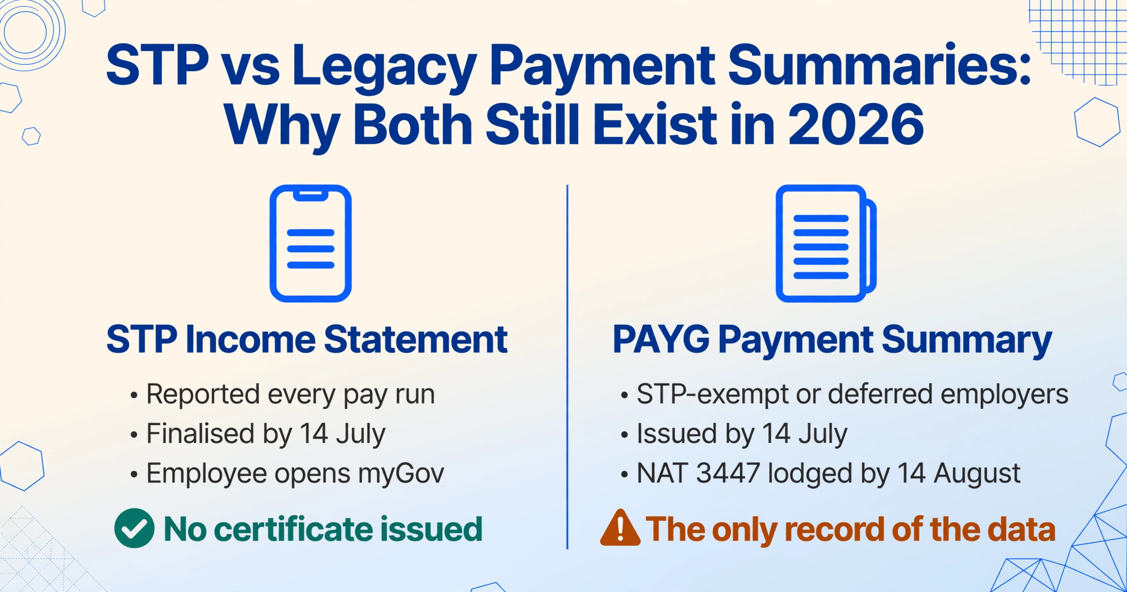 Two-column comparison infographic: left column shows the STP income statement reported each pay run, finalised by 14 July and opened in myGov, with a green check reading No certificate issued; right column shows the PAYG payment summary issued by STP-exempt or deferred employers, with an amber warning reading The only record of the data.