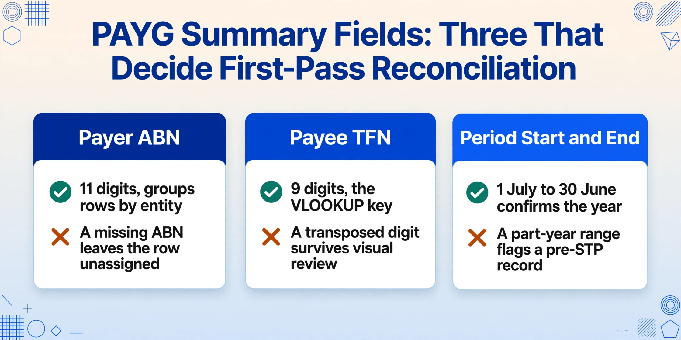 Three equal cards describing the fields that decide first-pass reconciliation in PAYG extraction: Payer ABN with 11 digits and a warning that a missing ABN leaves the row unassigned, Payee TFN with 9 digits as the VLOOKUP key and a warning that a transposed digit survives visual review, and Period Start and End for 1 July to 30 June with a warning that a part-year range flags a pre-STP record.