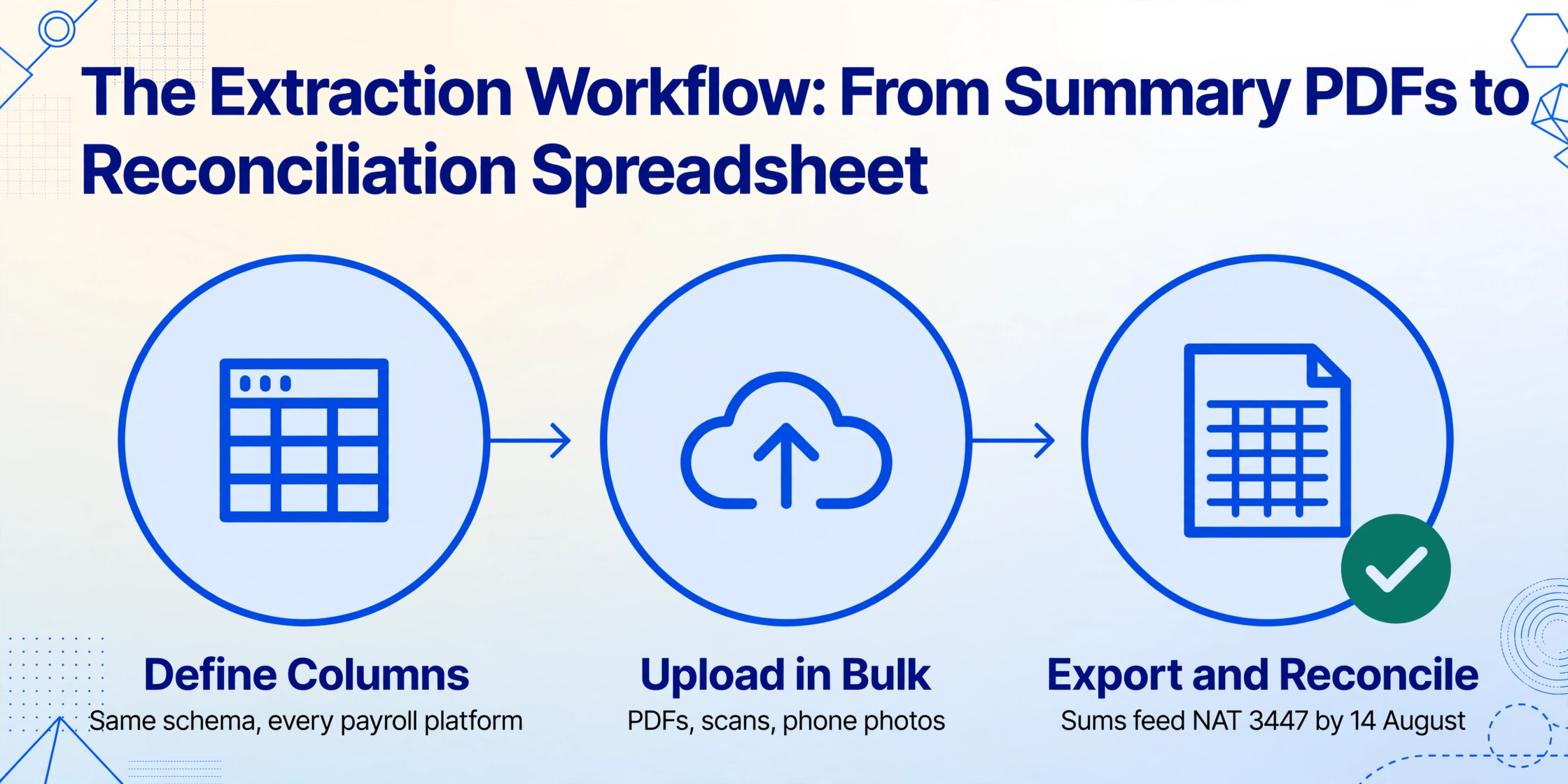 Three-step flow diagram with arrows: Define Columns with one schema across every payroll platform, Upload in Bulk with PDFs, scans and phone photos, and Export and Reconcile where sums feed the NAT 3447 annual report, marked with a green verified check.