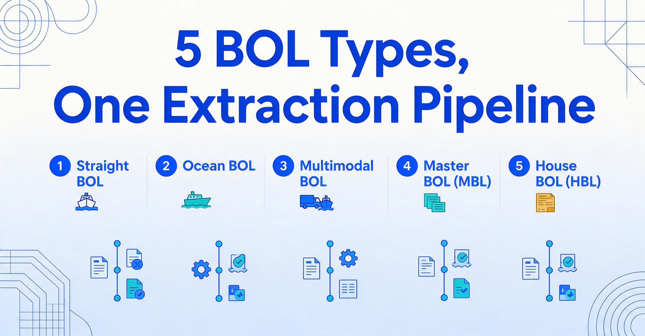 List-style illustration titled '5 BOL Types, One Extraction Pipeline' with five numbered items: Straight BOL, Ocean BOL, Multimodal BOL, Master BOL (MBL), House BOL (HBL), on a light blue gradient background with geometric line decorations